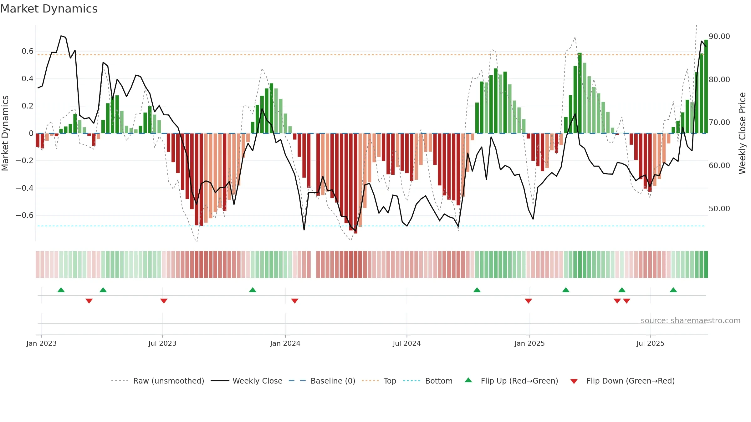 688234 weekly Market Dynamics chart, closing 2025-09-22.