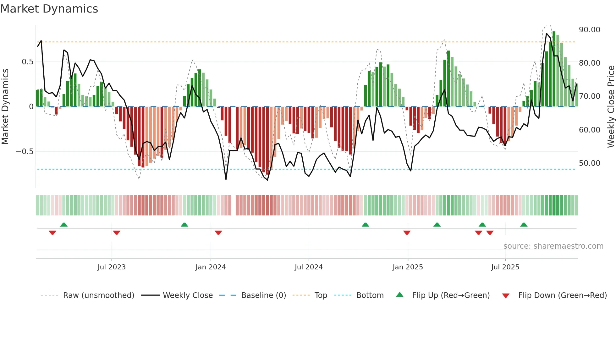 688234 weekly Market Dynamics chart