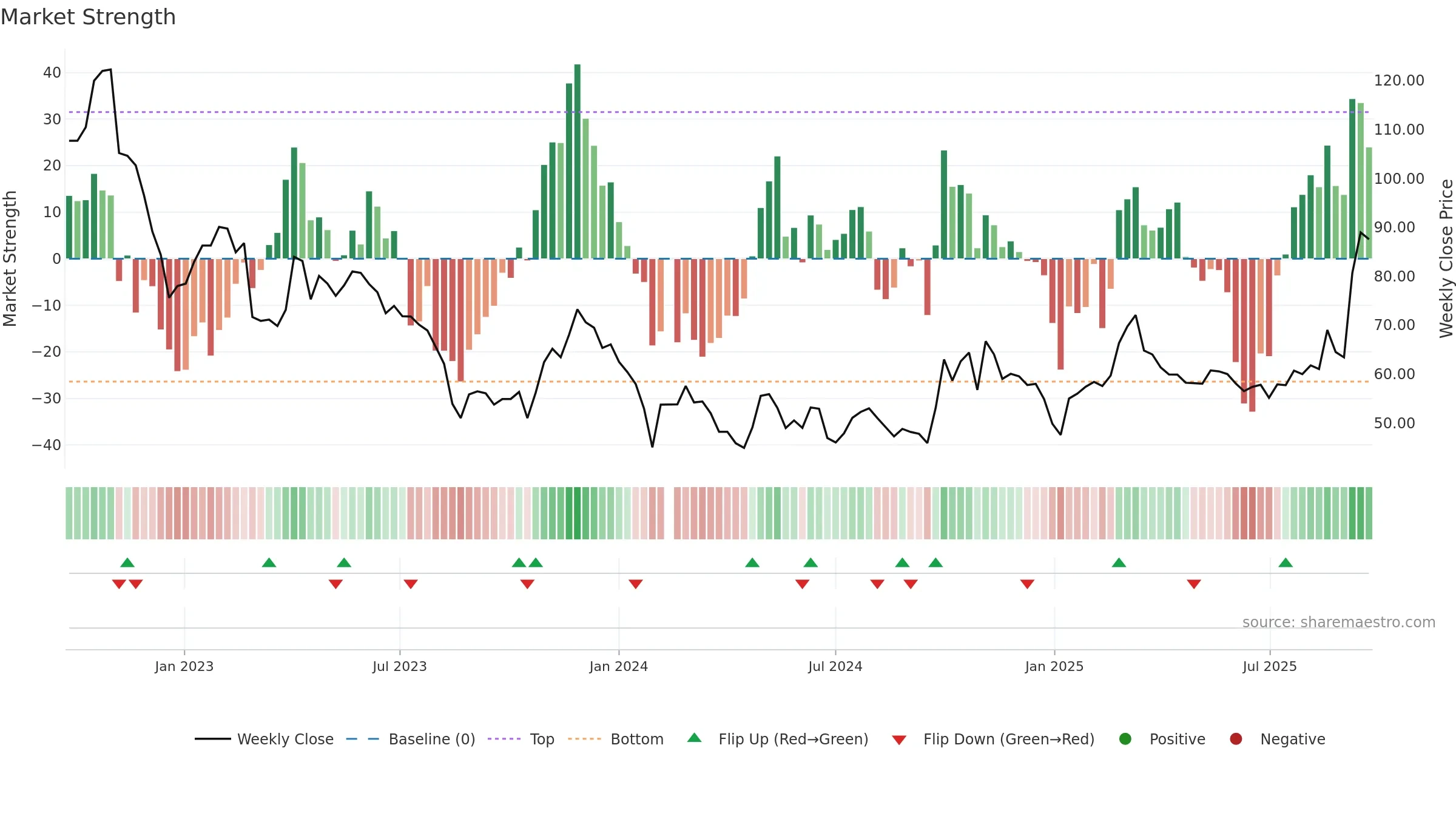 688234 weekly Market Strength chart, closing 2025-09-22.