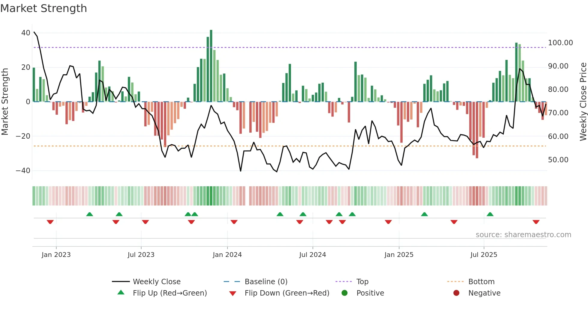 688234 weekly Market Strength chart