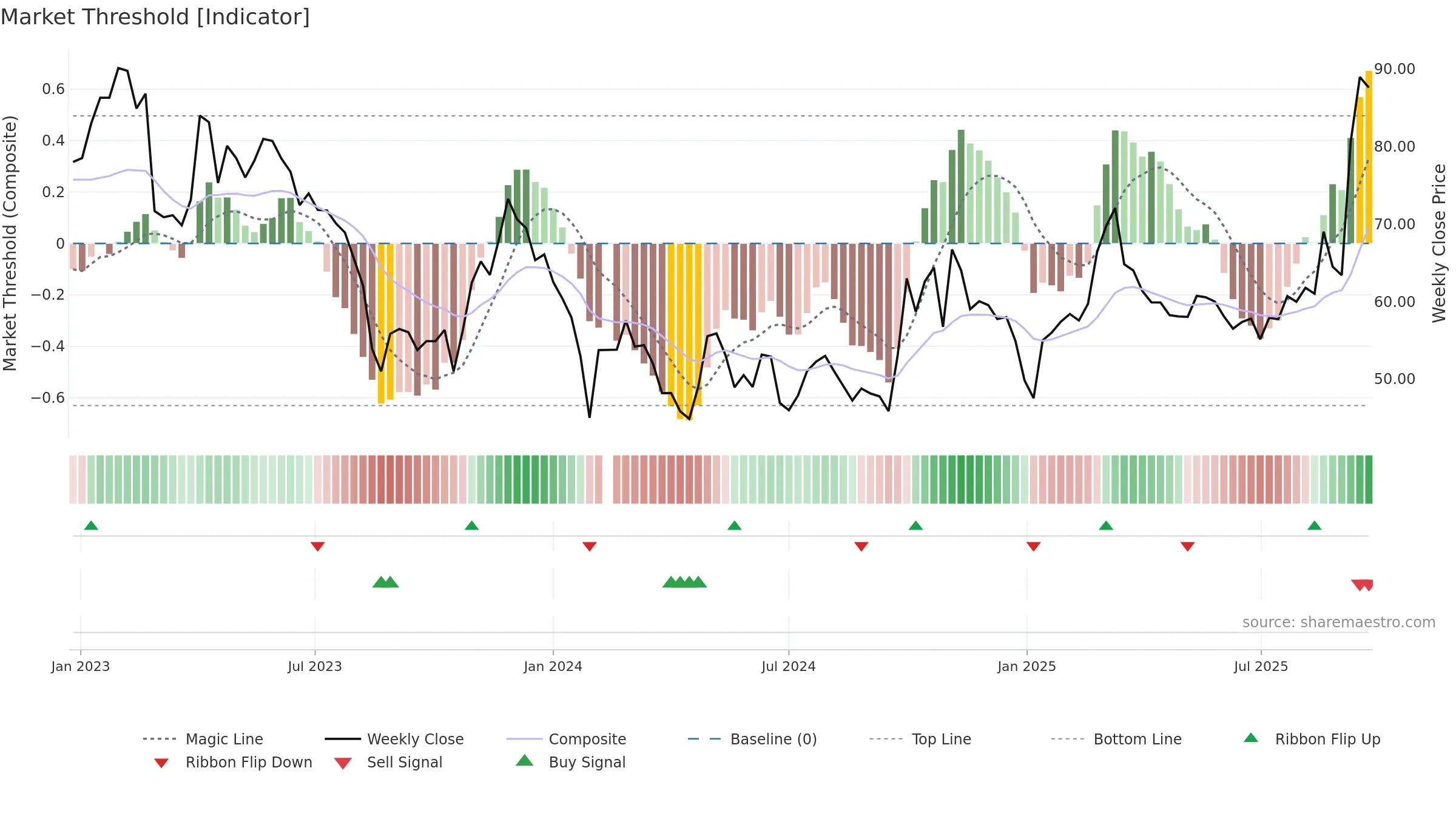 688234 weekly Market Threshold chart, closing 2025-09-22.