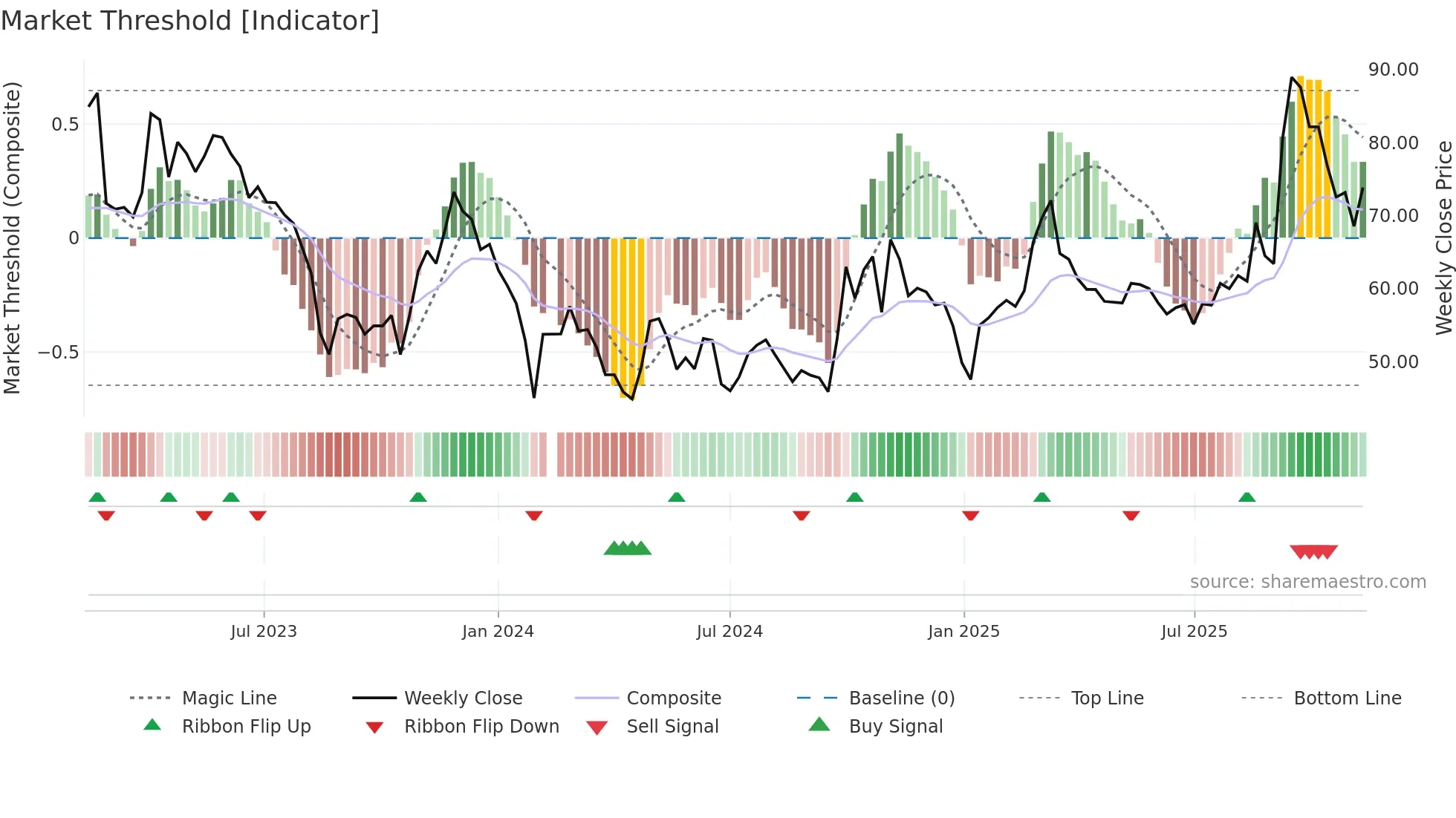 688234 weekly Market Threshold chart
