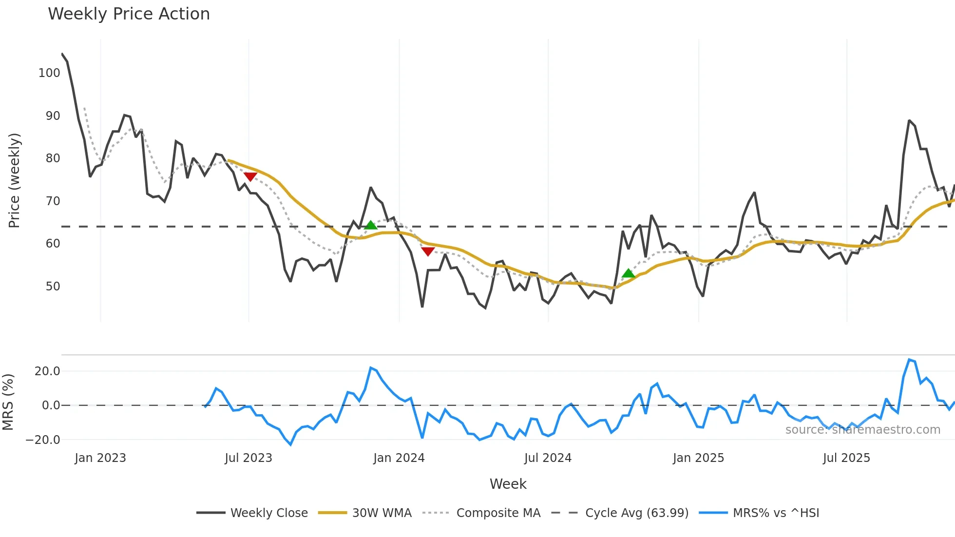 688234 weekly Price Action chart, closing 2025-11-10