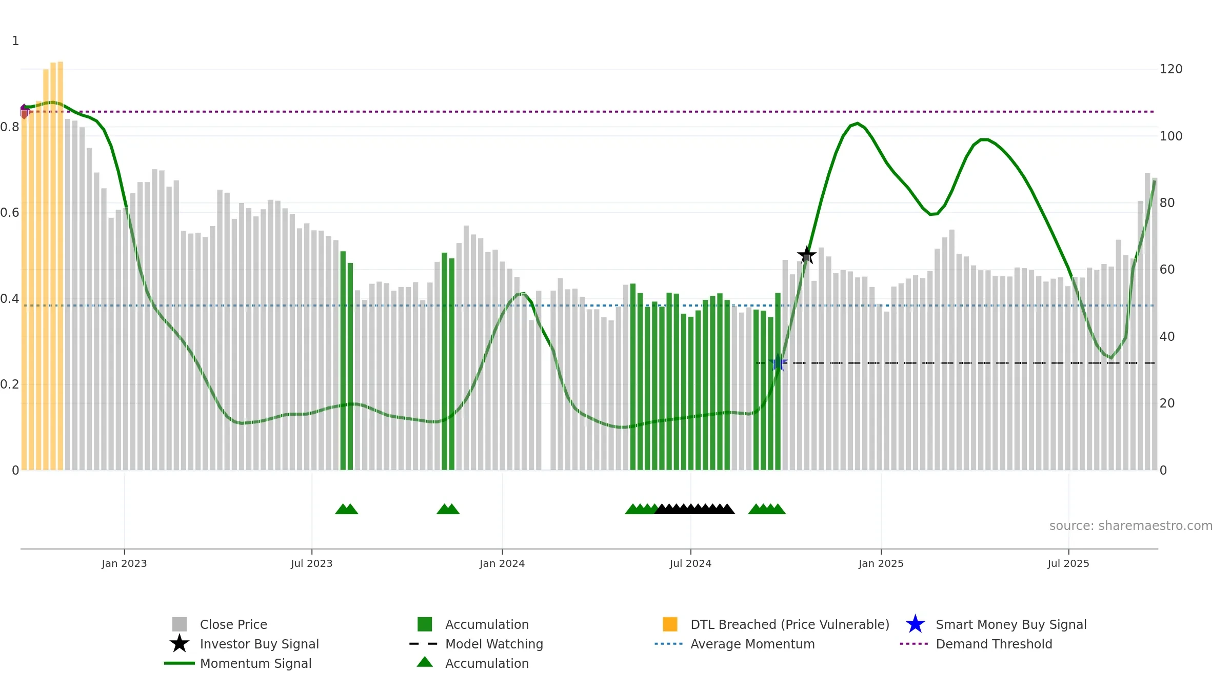 688234 weekly Smart Money chart, closing 2025-09-22.