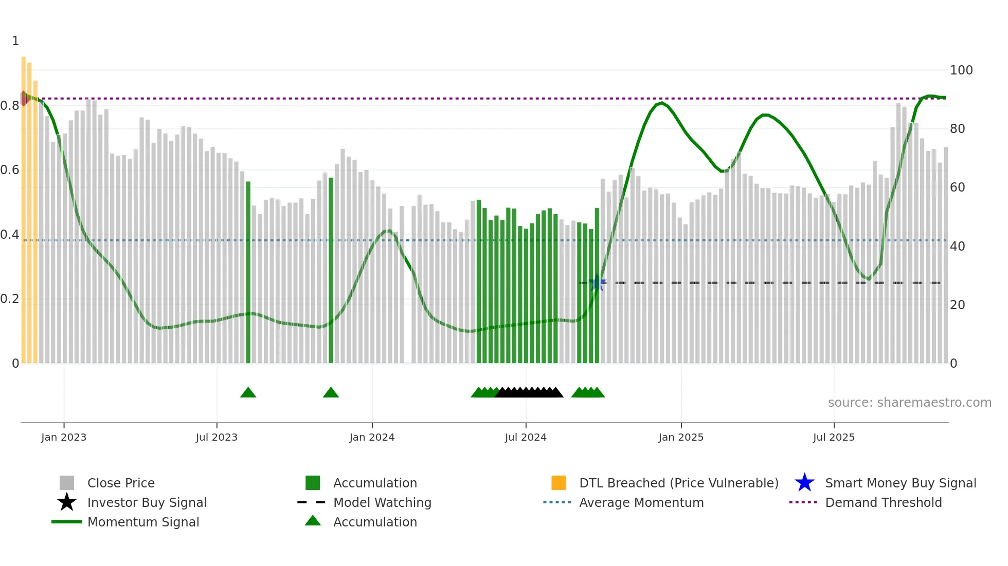 688234 weekly Smart Money chart