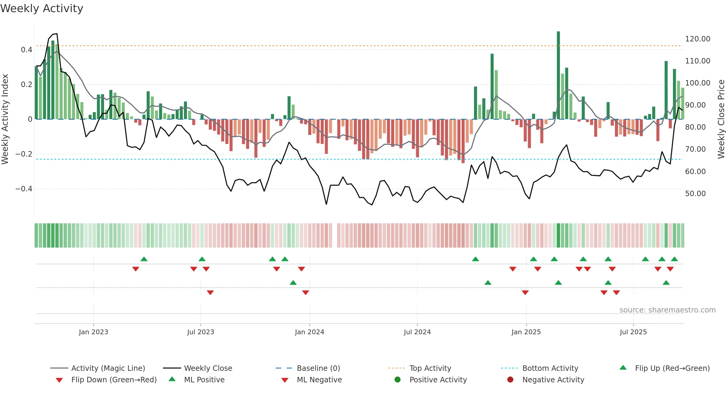 688234 weekly Activity chart, closing 2025-09-22.