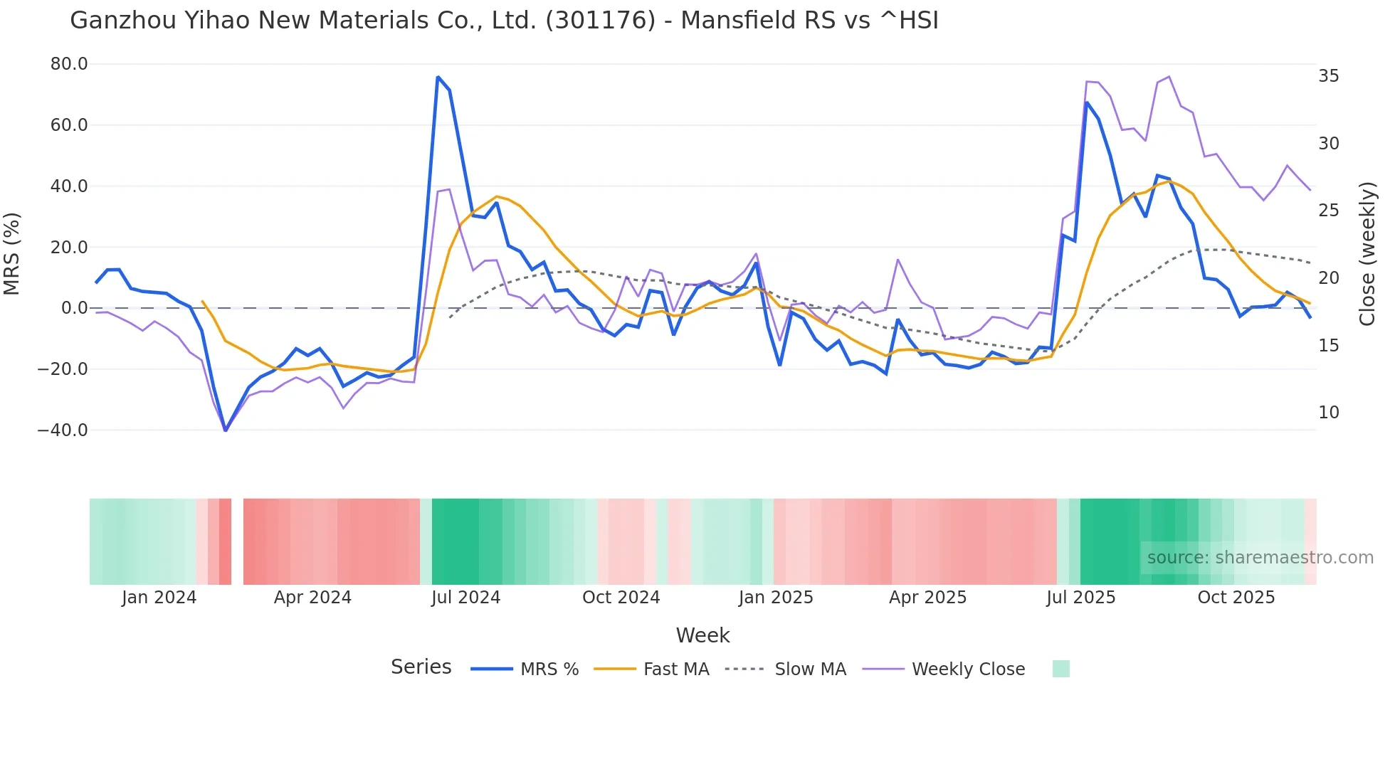 301176 Mansfield Relative Strength chart