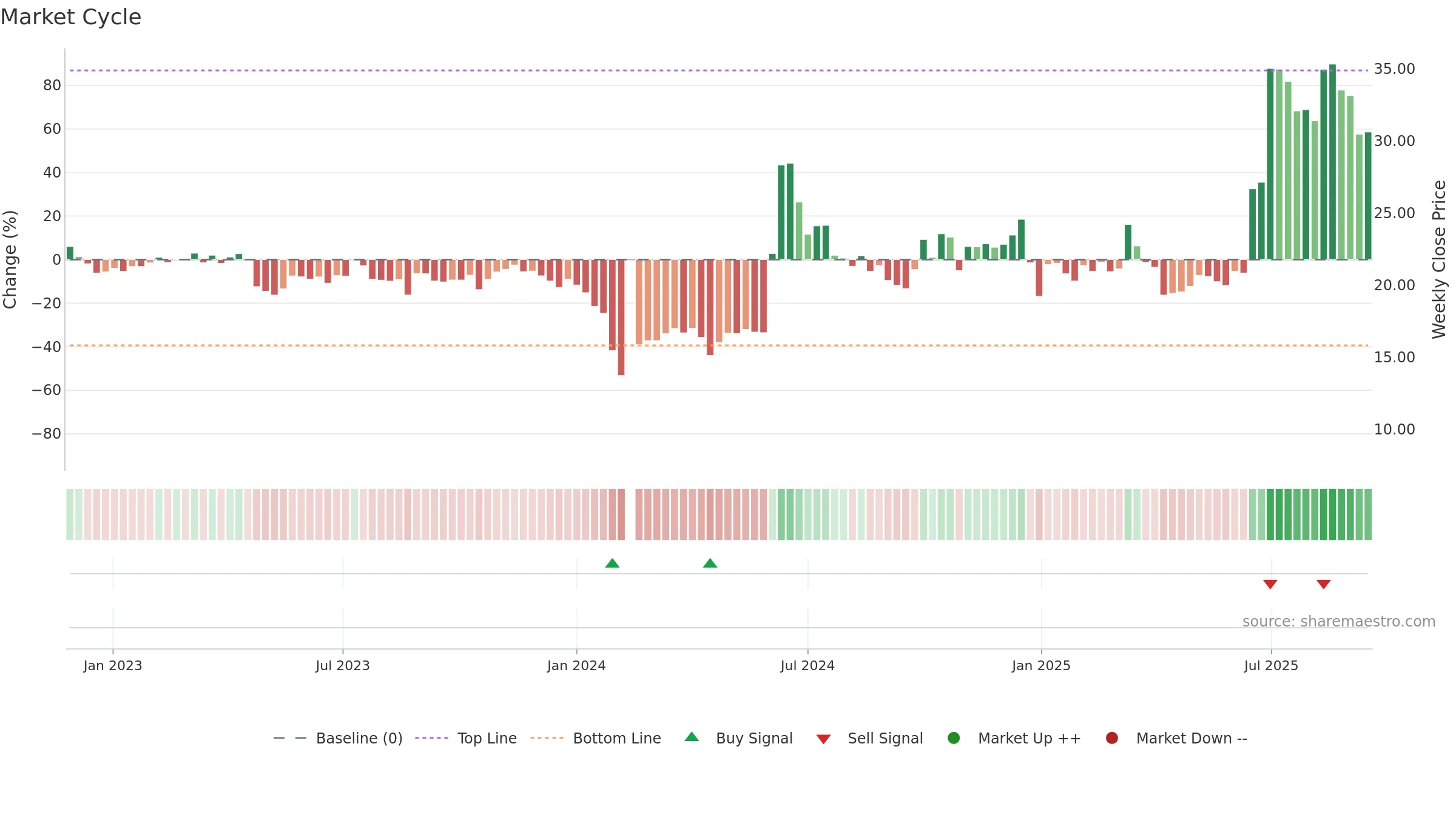 301176 weekly Market Cycle chart, closing 2025-09-15.