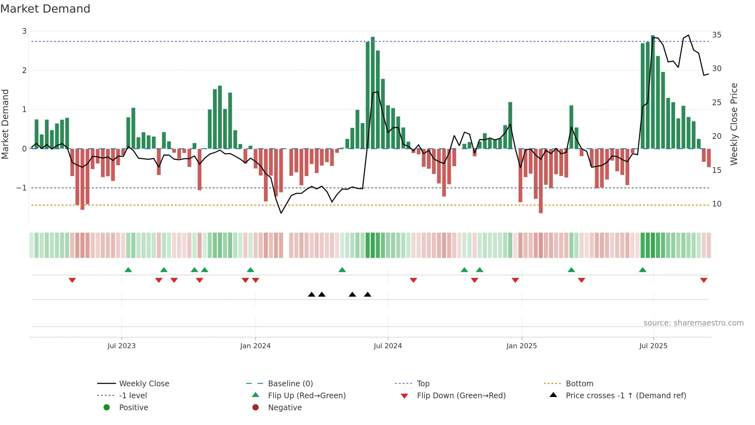 301176 weekly Market Demand chart, closing 2025-09-15.