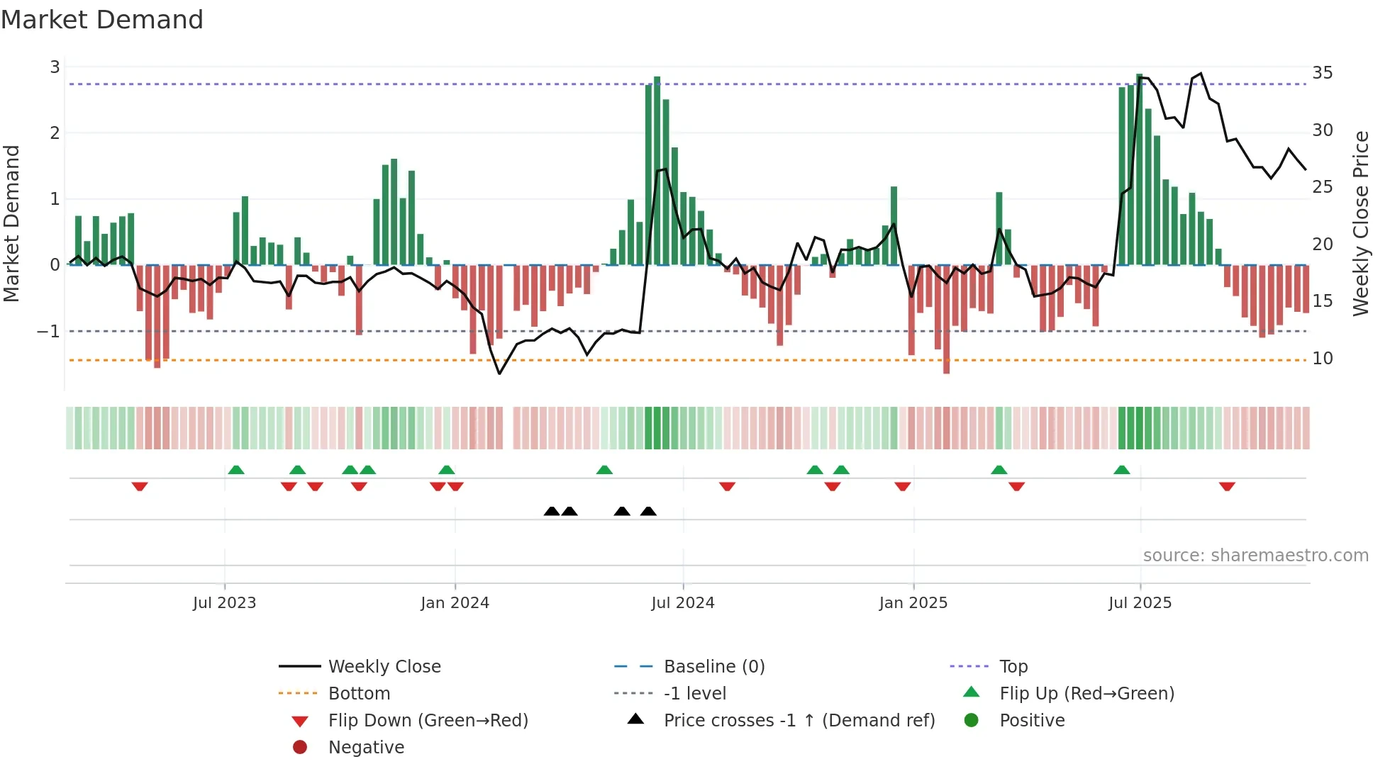 301176 weekly Market Demand chart