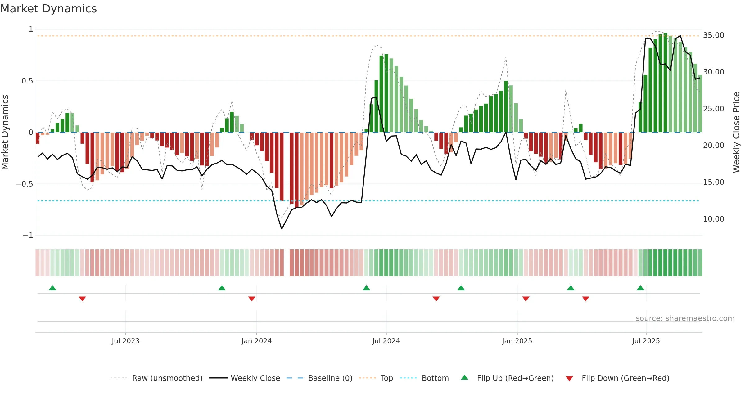 301176 weekly Market Dynamics chart, closing 2025-09-15.