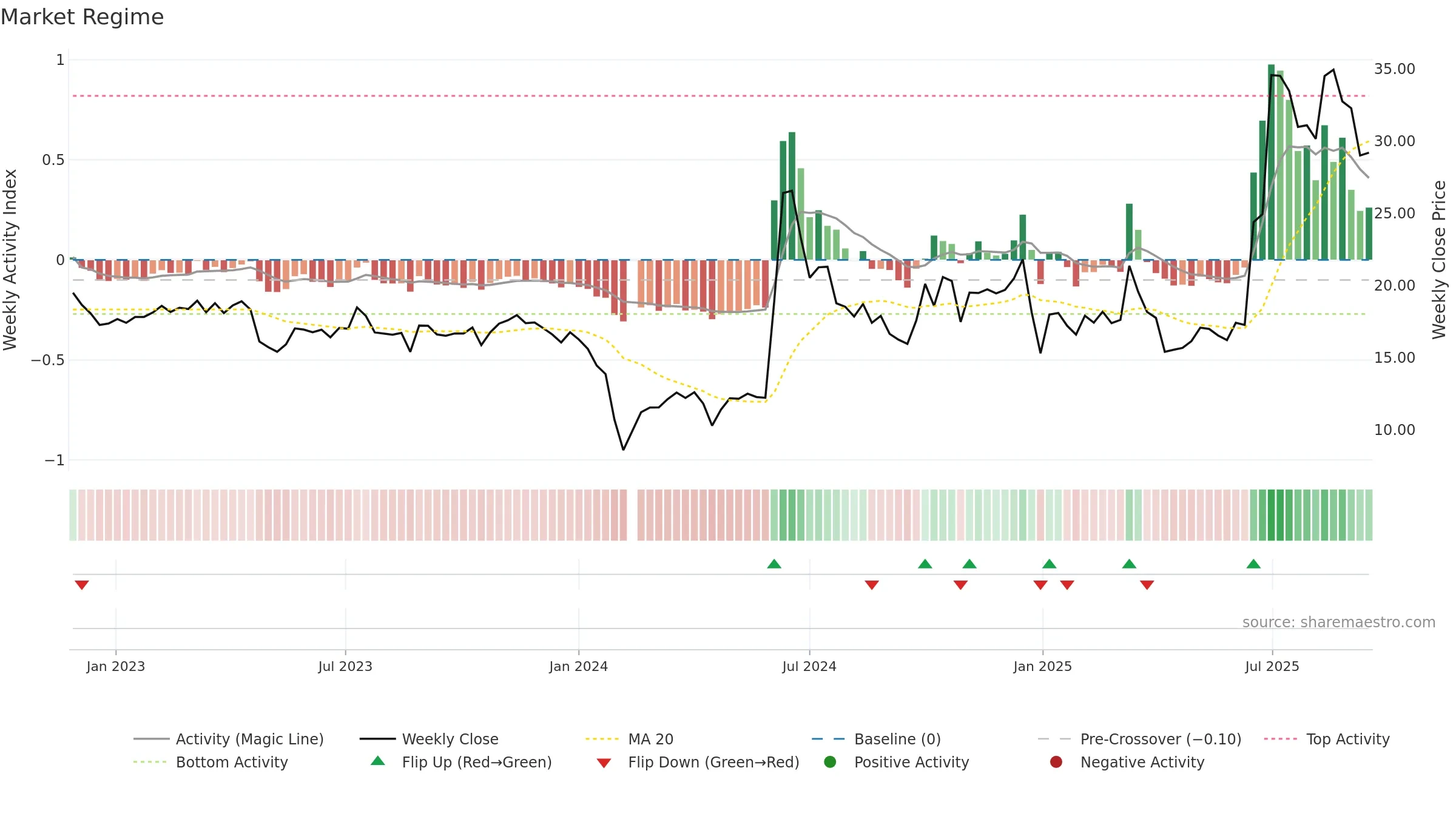 301176 weekly Market Snapshot chart, closing 2025-09-15.
