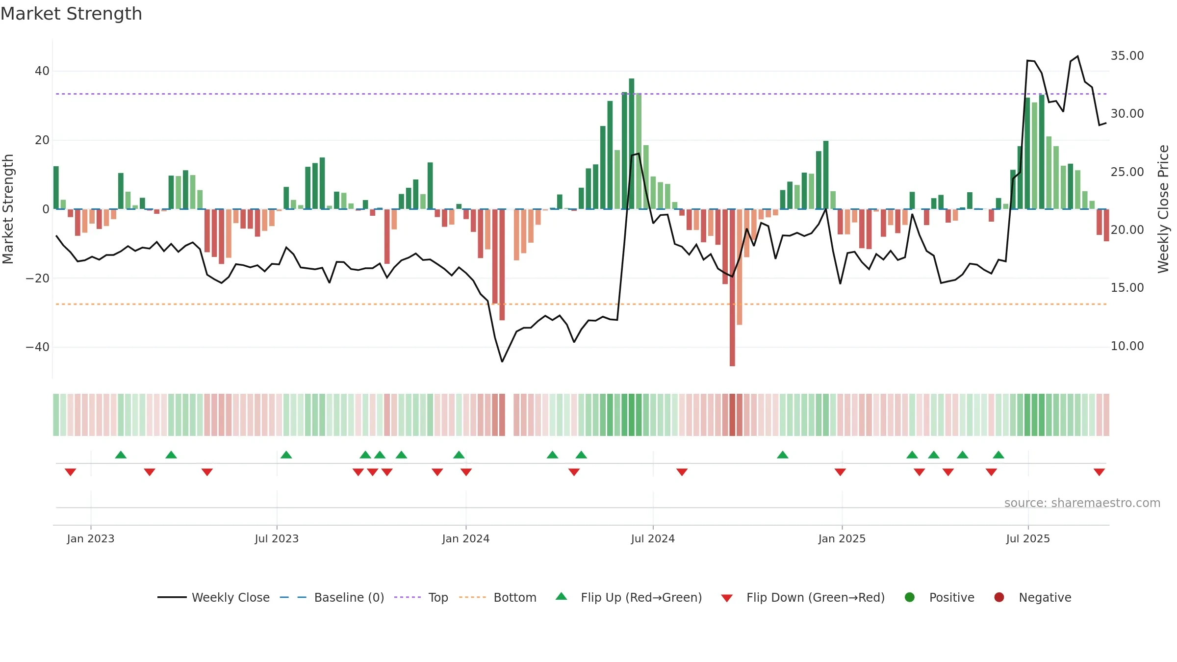 301176 weekly Market Strength chart, closing 2025-09-15.
