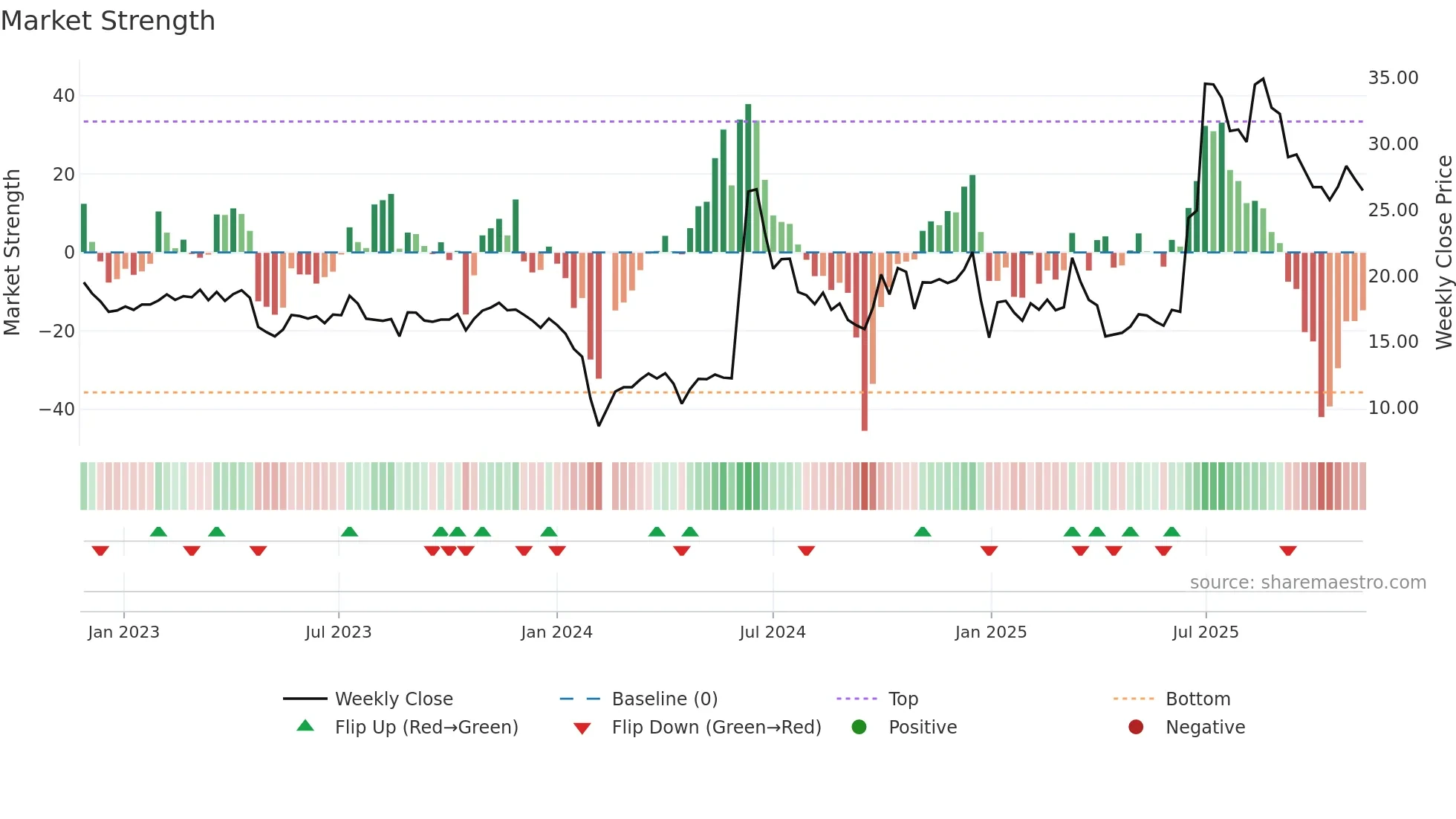 301176 weekly Market Strength chart