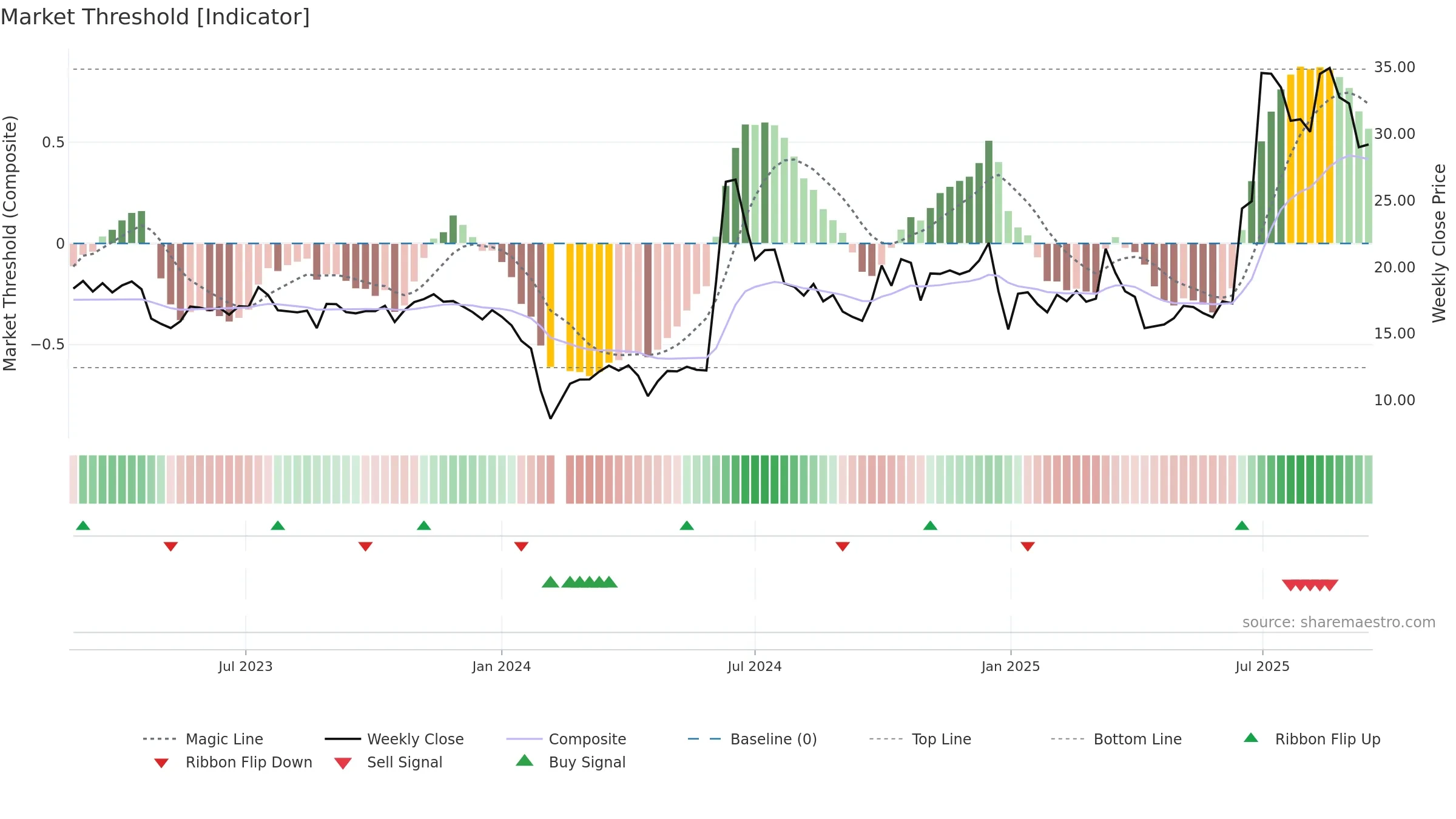 301176 weekly Market Threshold chart, closing 2025-09-15.