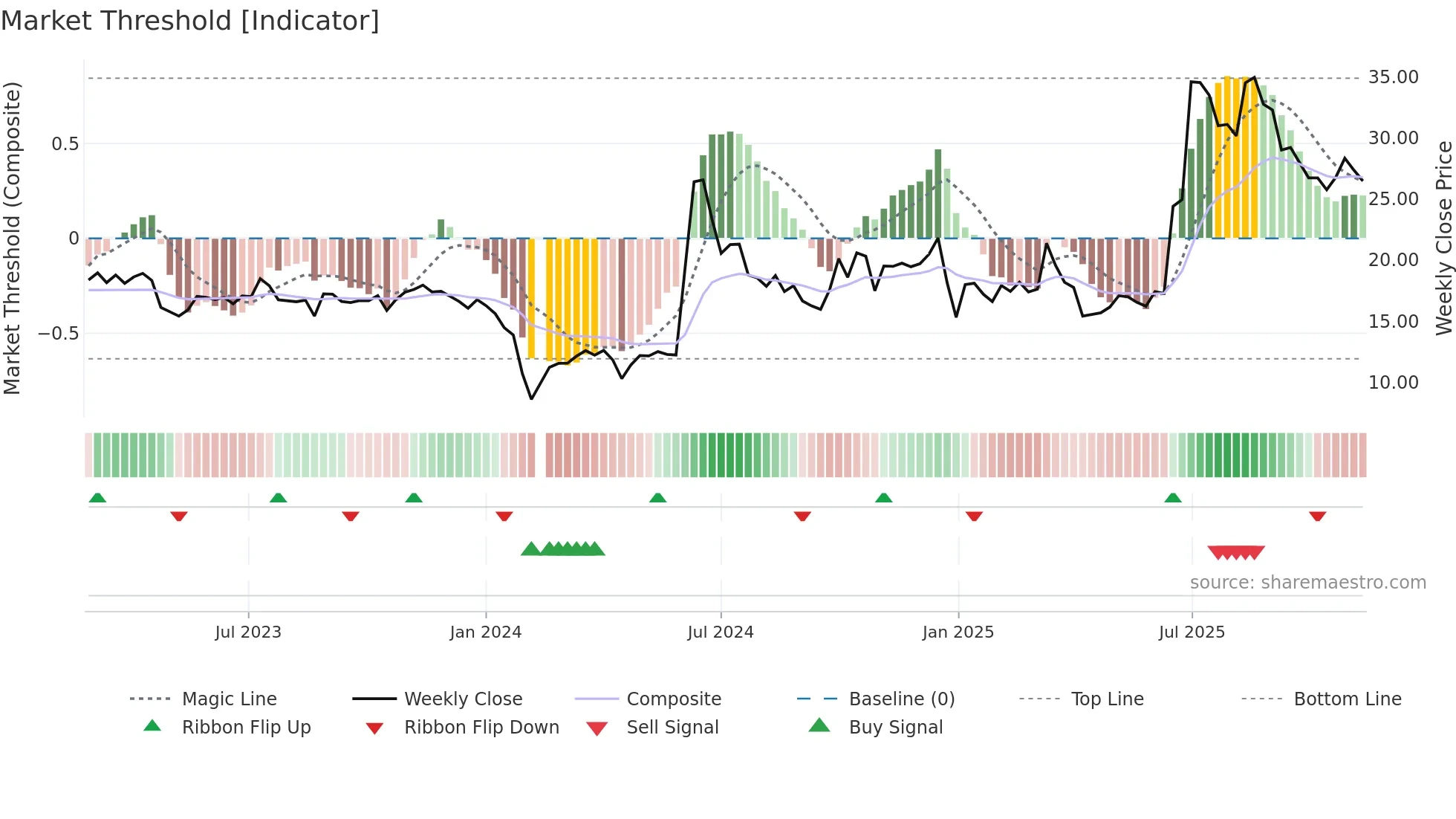 301176 weekly Market Threshold chart