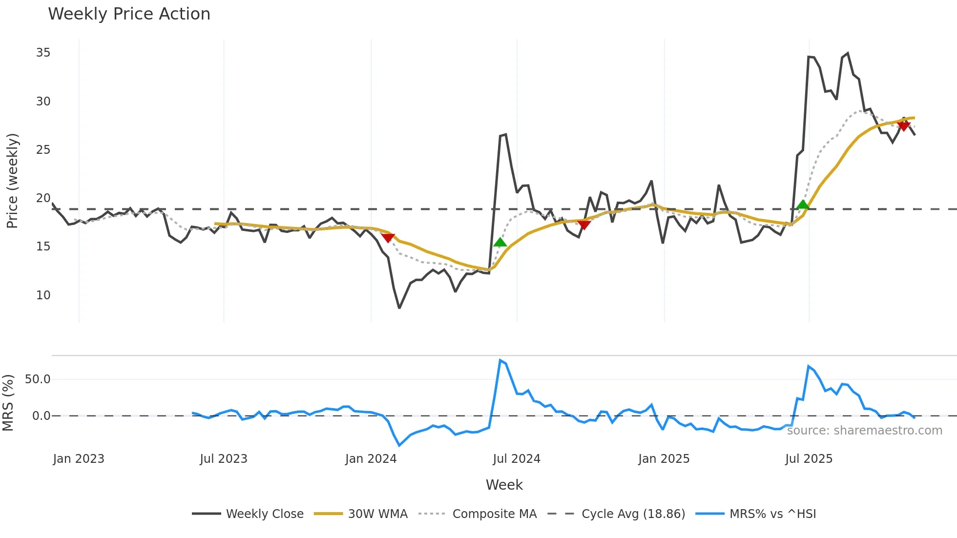 301176 weekly Price Action chart, closing 2025-11-10