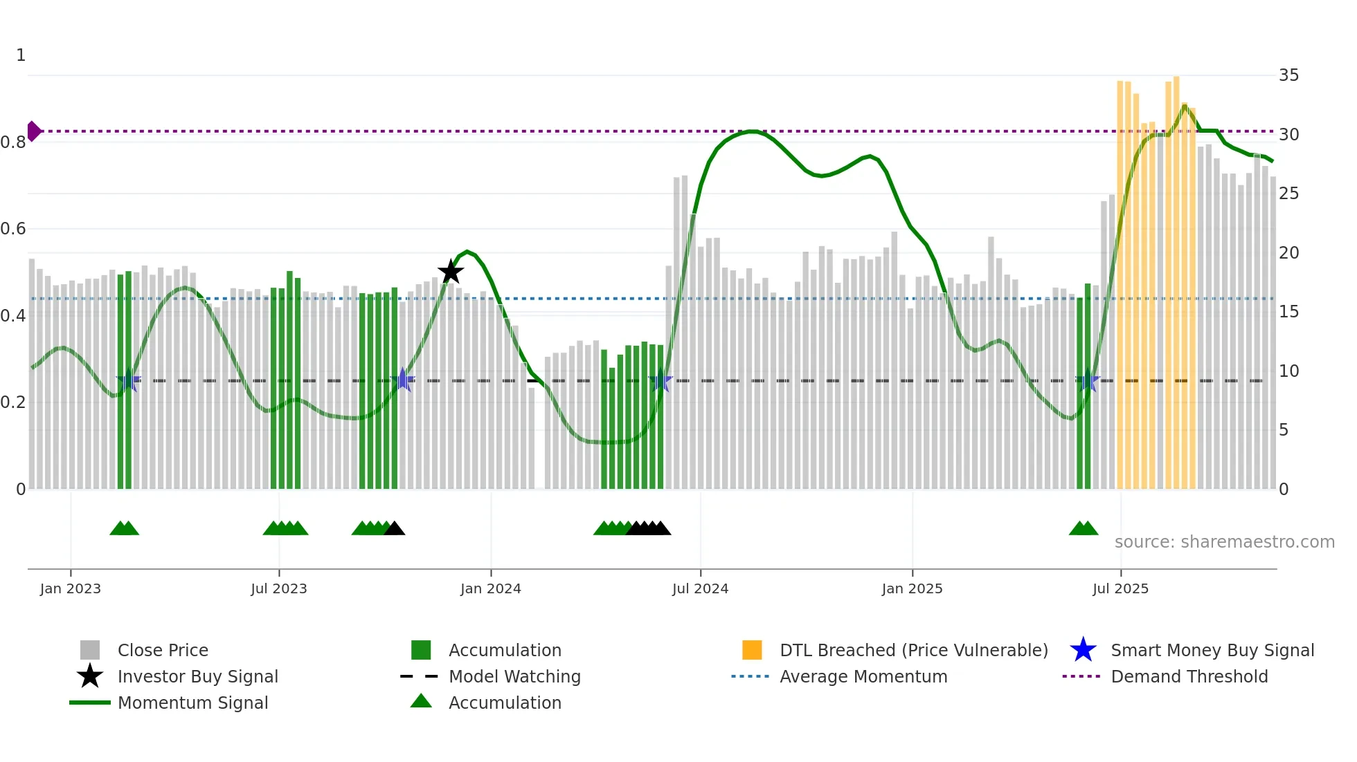 301176 weekly Smart Money chart