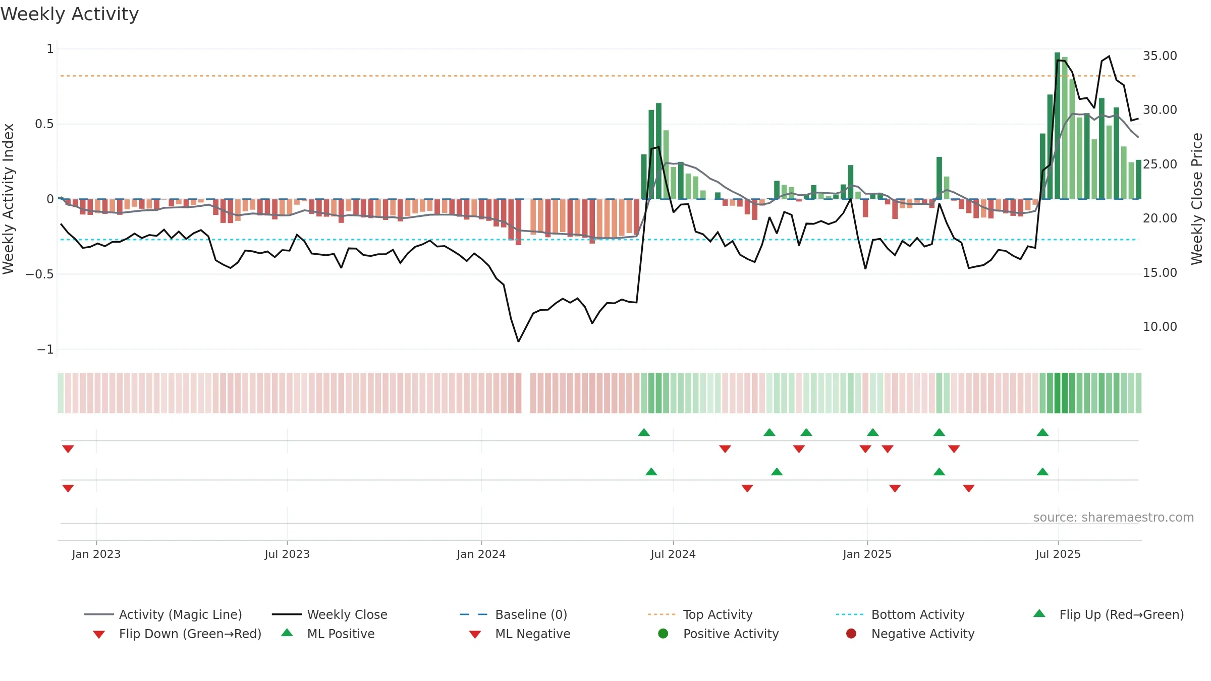 301176 weekly Activity chart, closing 2025-09-15.