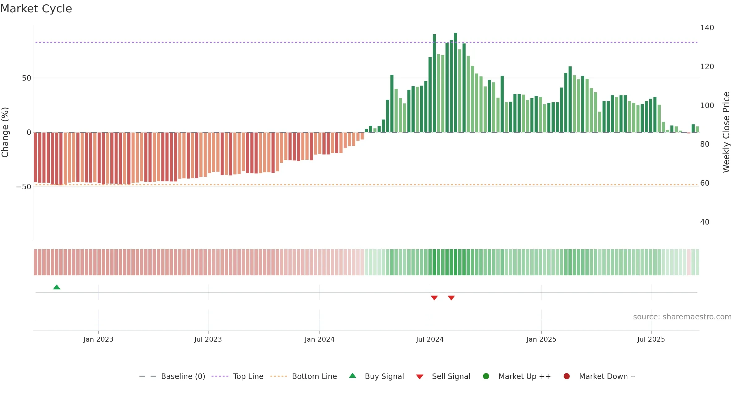 1436 weekly Market Cycle chart, closing 2025-09-15.
