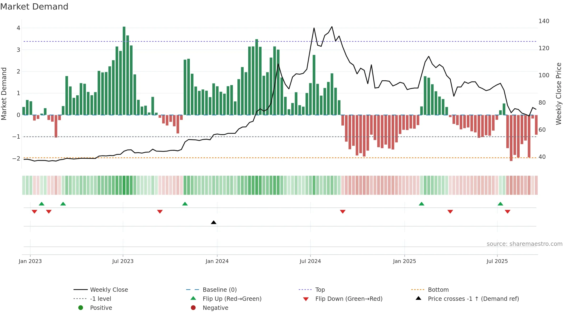 1436 weekly Market Demand chart, closing 2025-09-15.