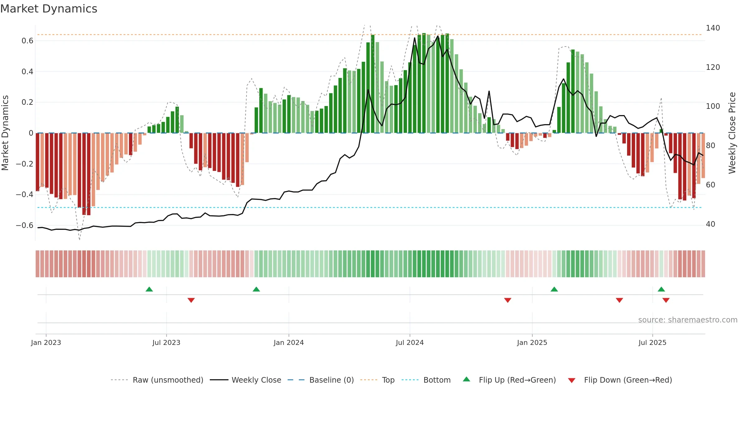 1436 weekly Market Dynamics chart, closing 2025-09-15.