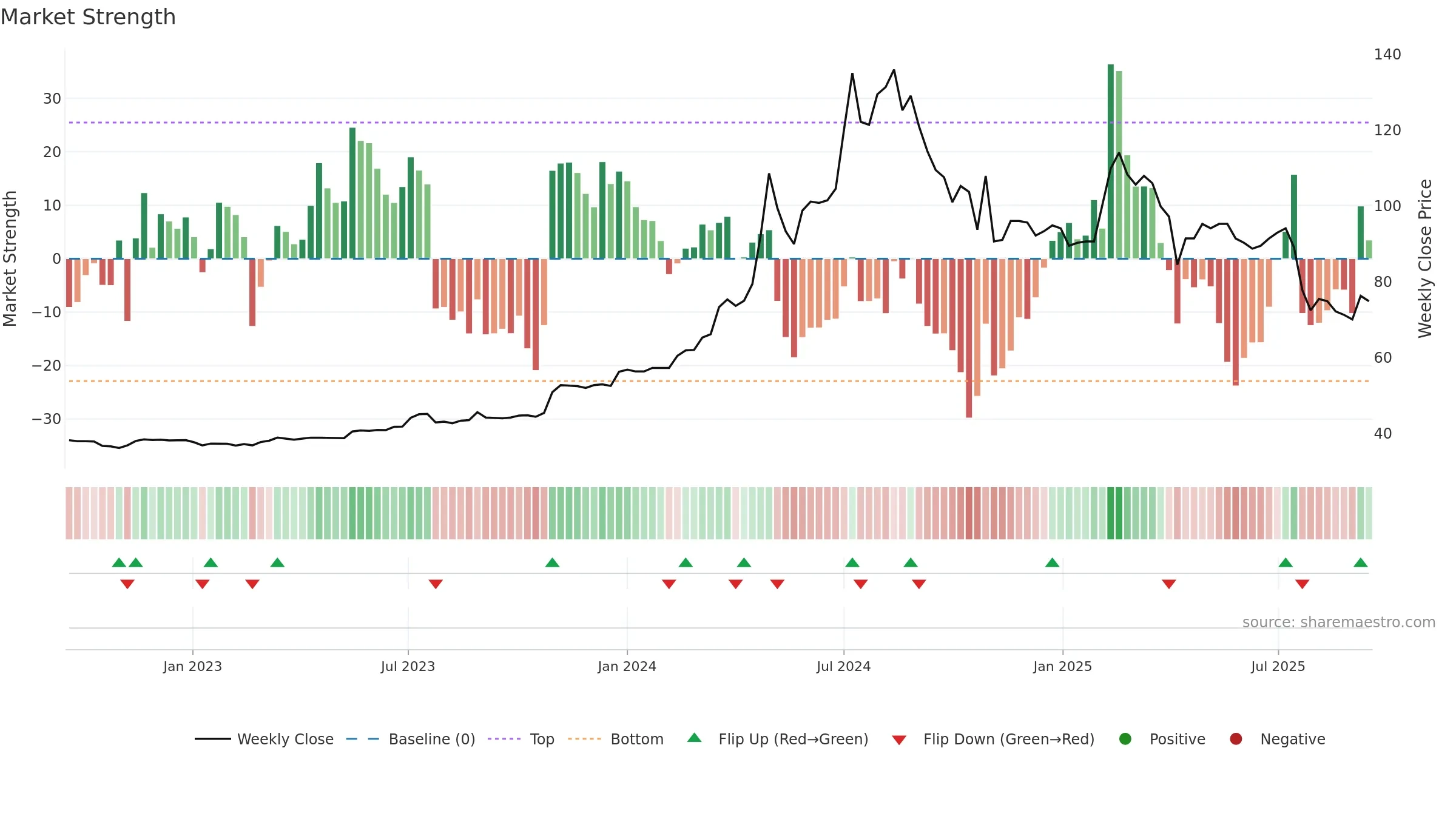 1436 weekly Market Strength chart, closing 2025-09-15.