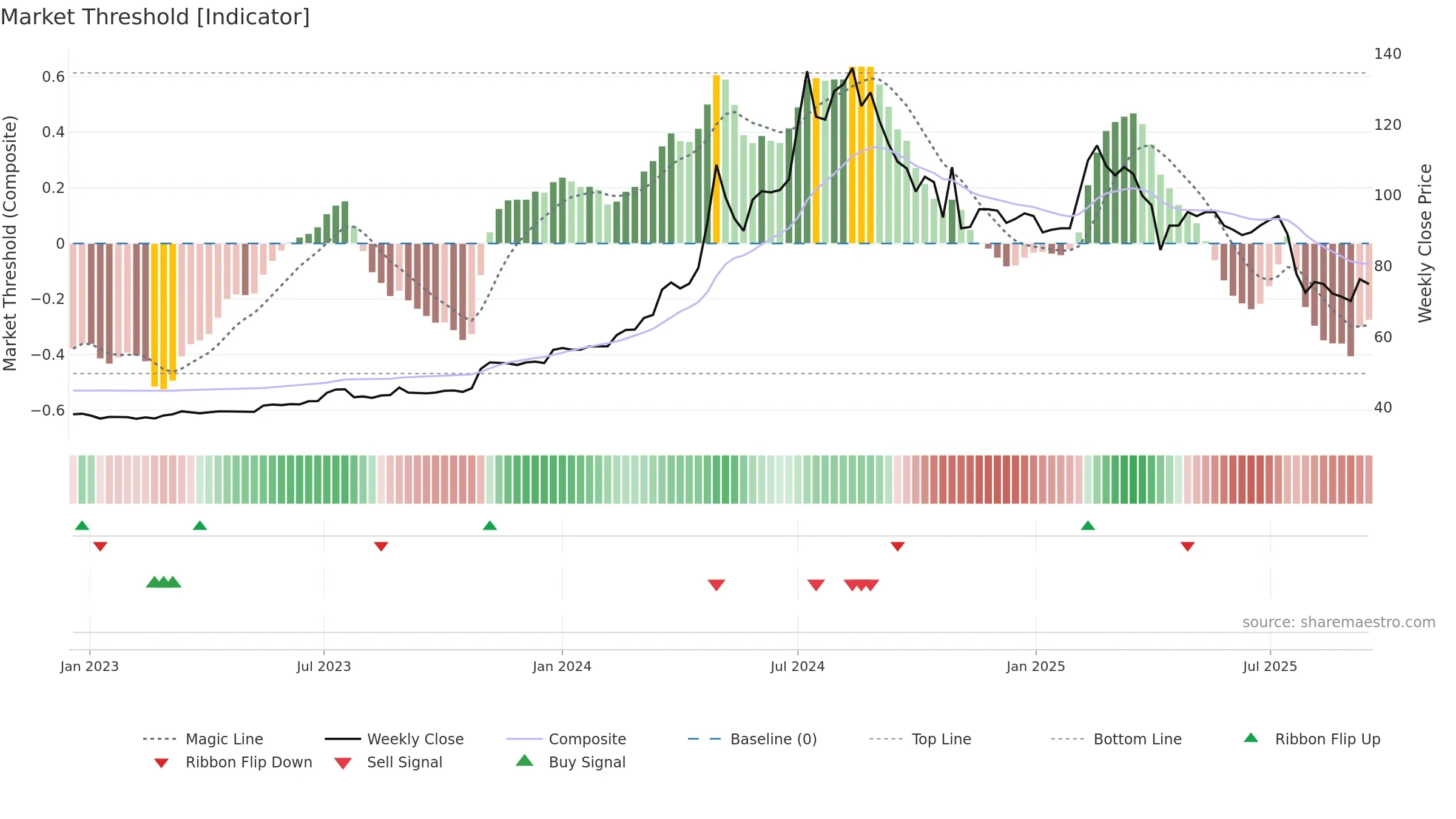 1436 weekly Market Threshold chart, closing 2025-09-15.