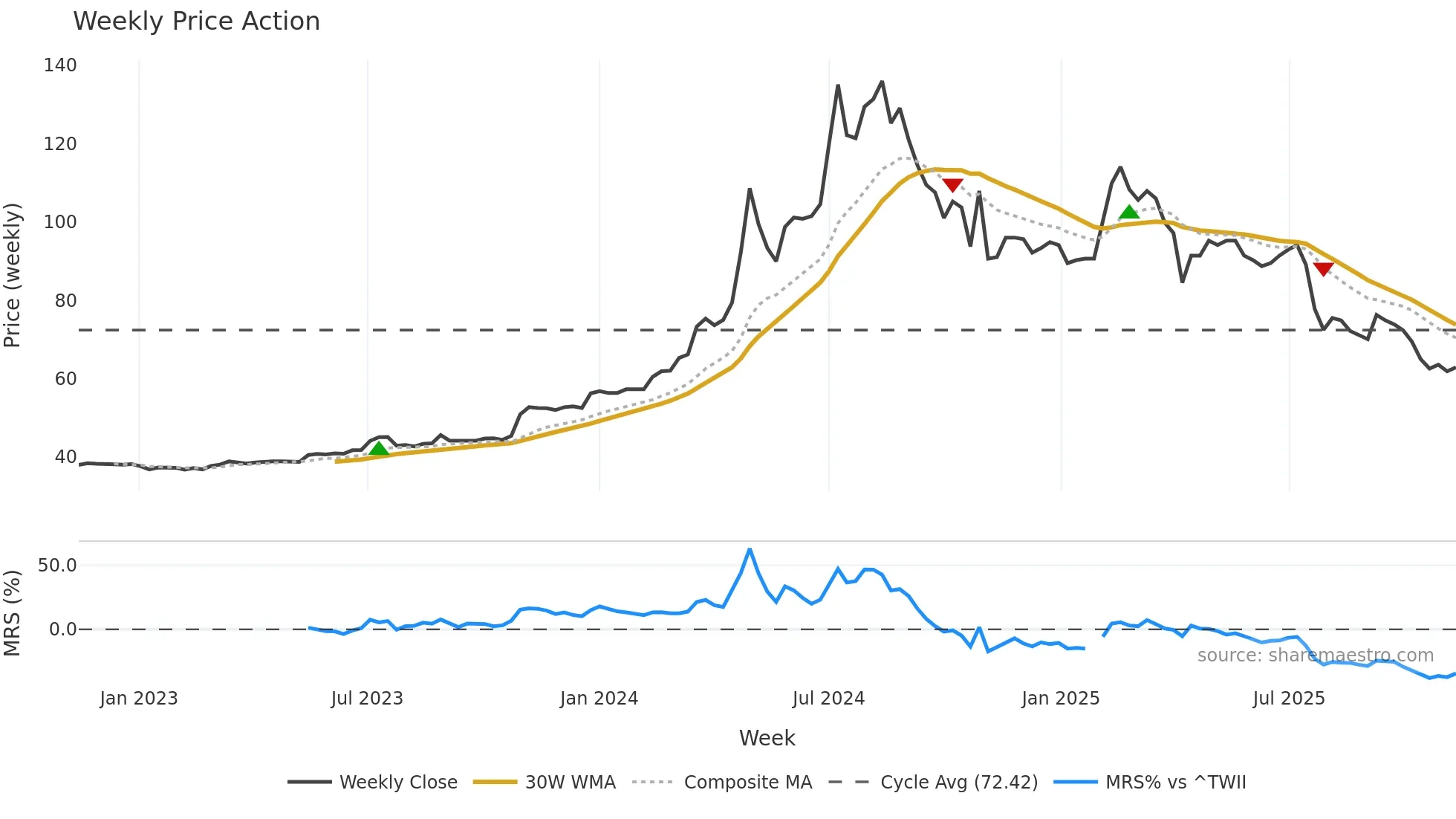 1436 weekly Price Action chart, closing 2025-11-10