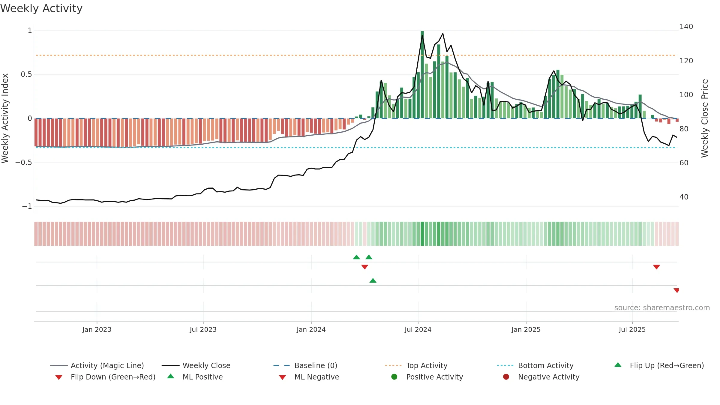 1436 weekly Activity chart, closing 2025-09-15.