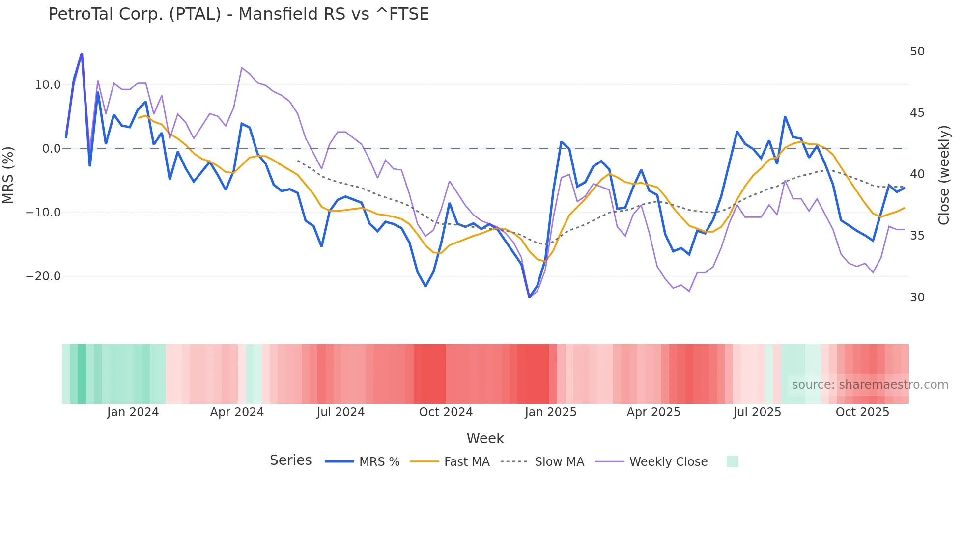 PTAL Mansfield Relative Strength chart