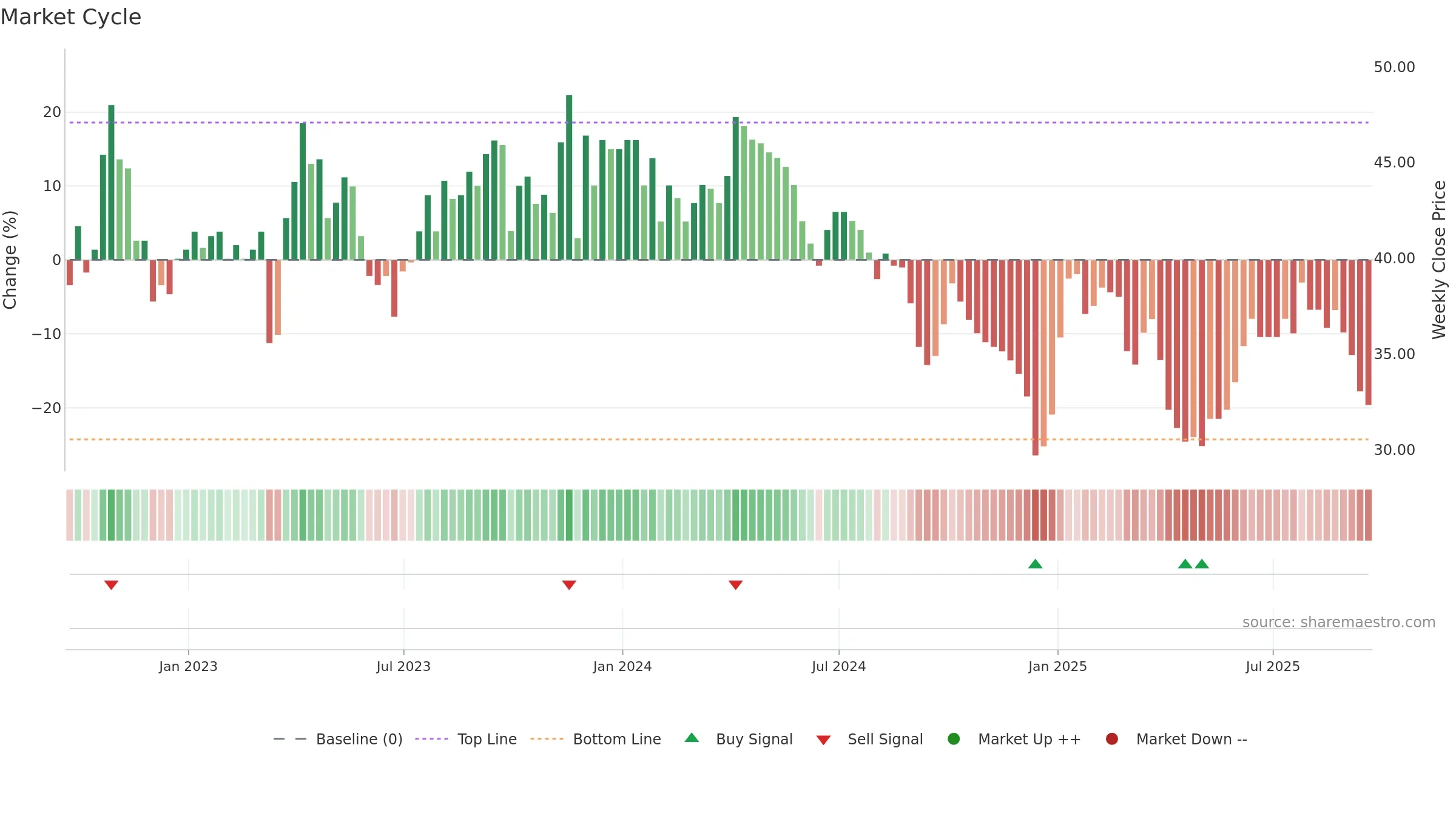 PTAL weekly Market Cycle chart, closing 2025-09-19.