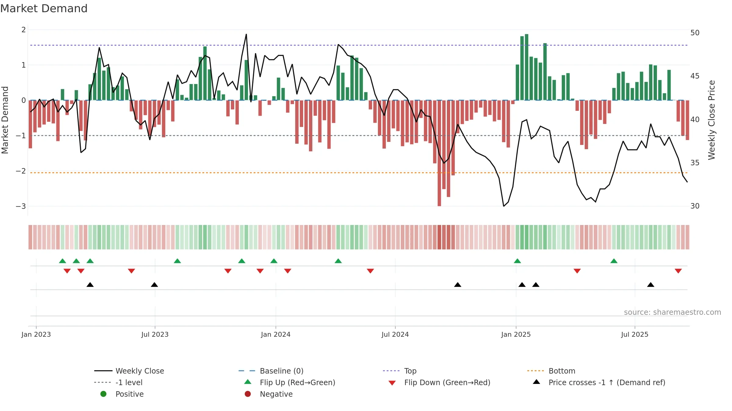 PTAL weekly Market Demand chart, closing 2025-09-19.