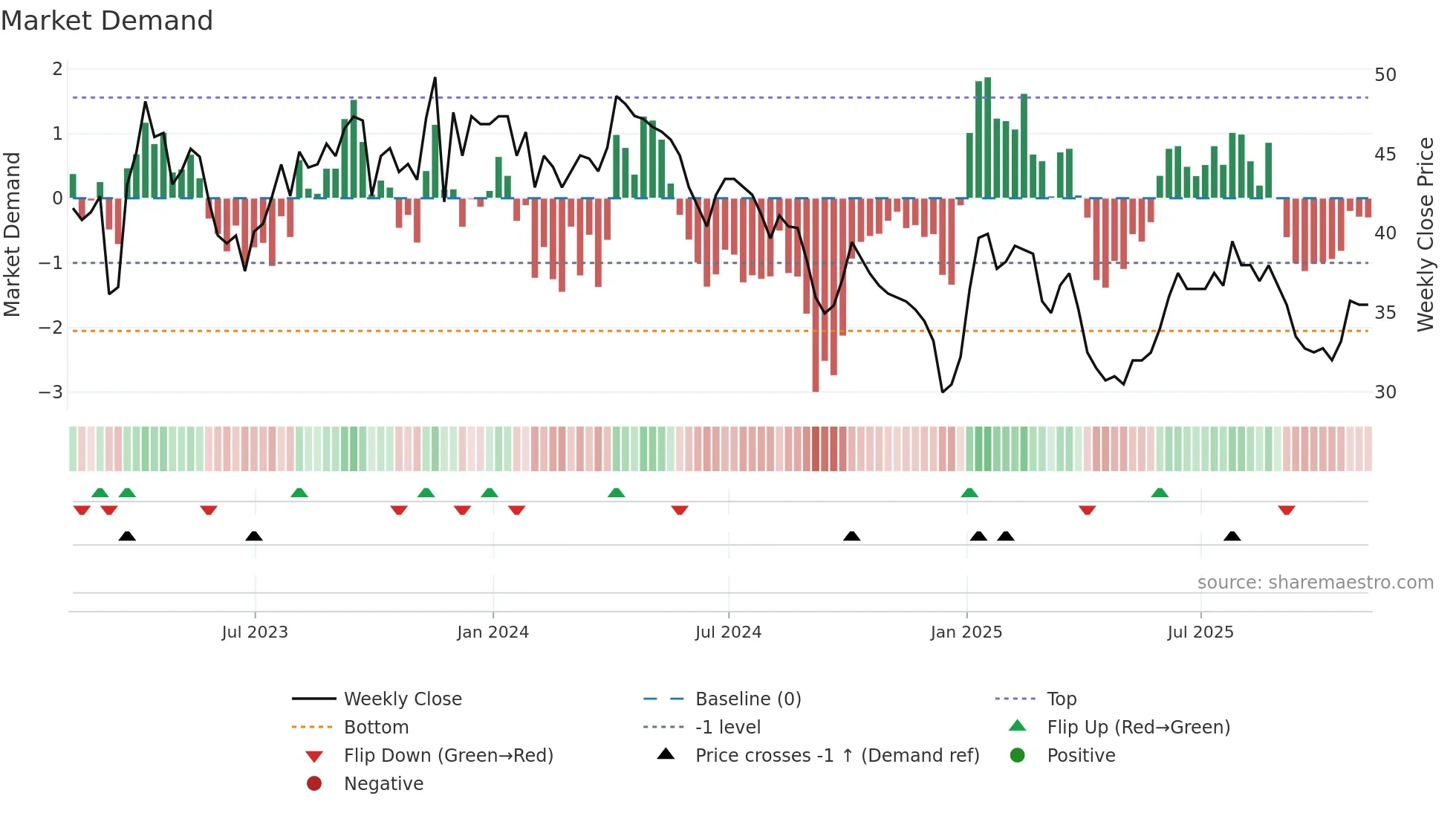 PTAL weekly Market Demand chart