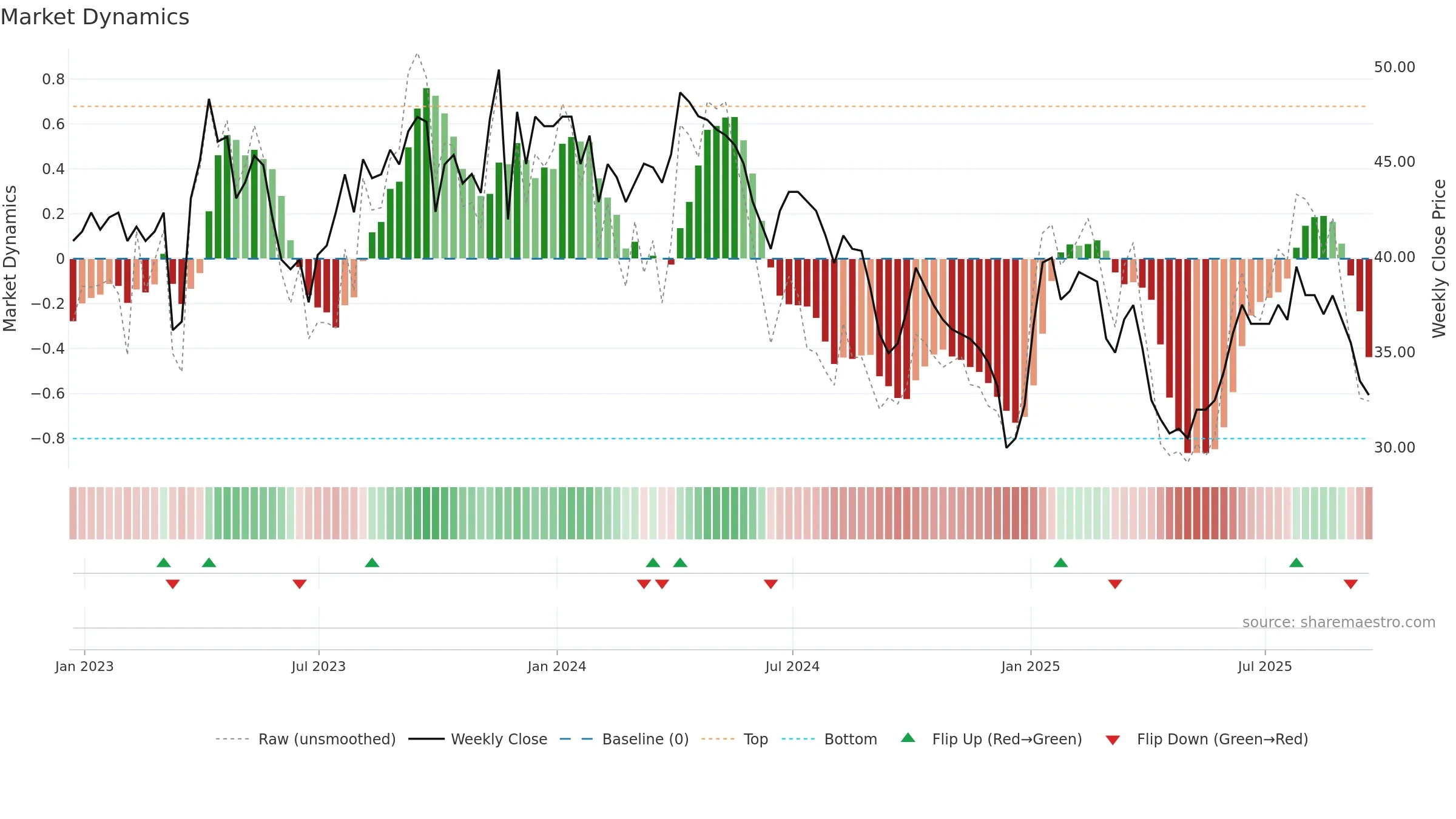 PTAL weekly Market Dynamics chart, closing 2025-09-19.