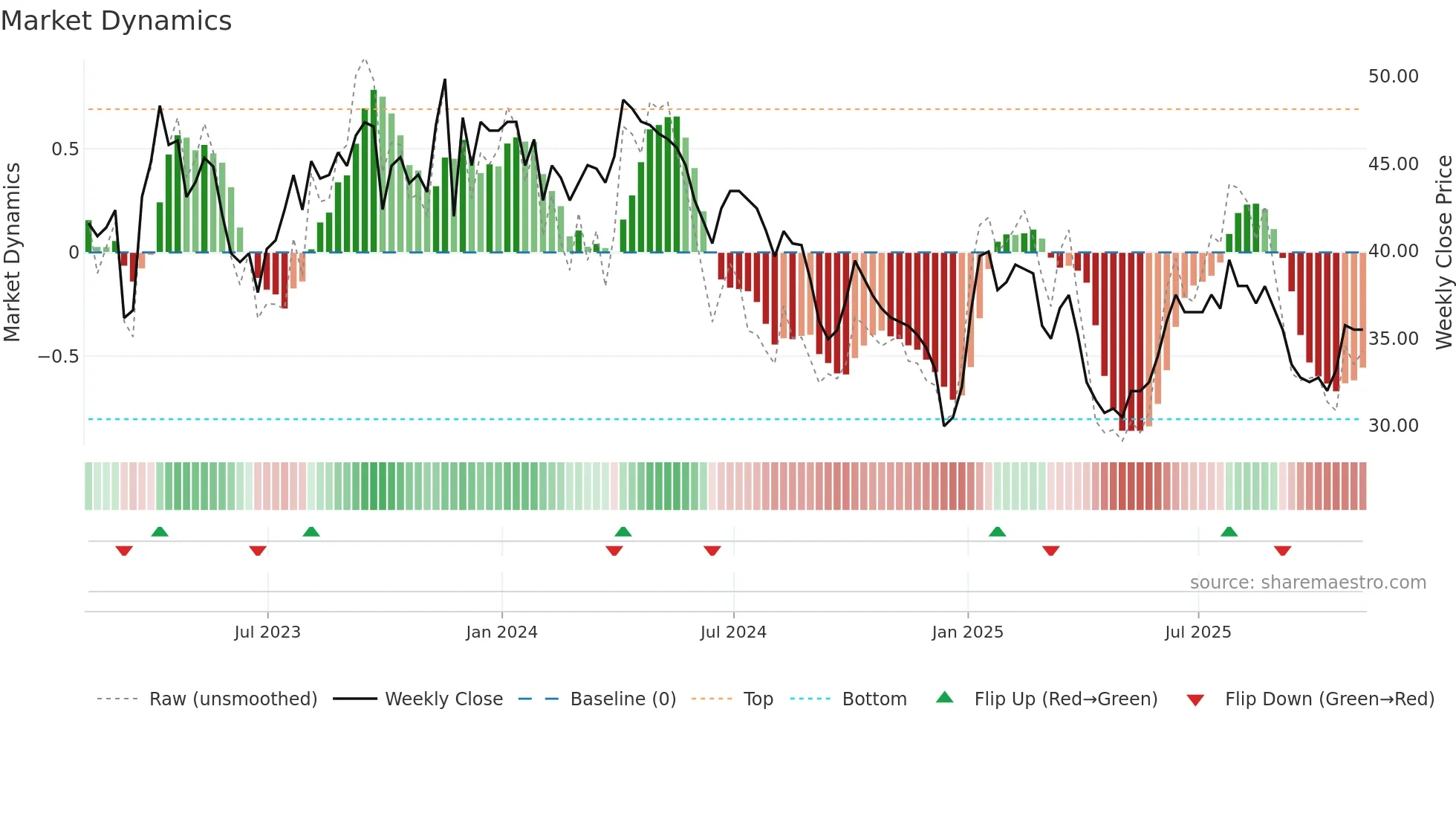 PTAL weekly Market Dynamics chart