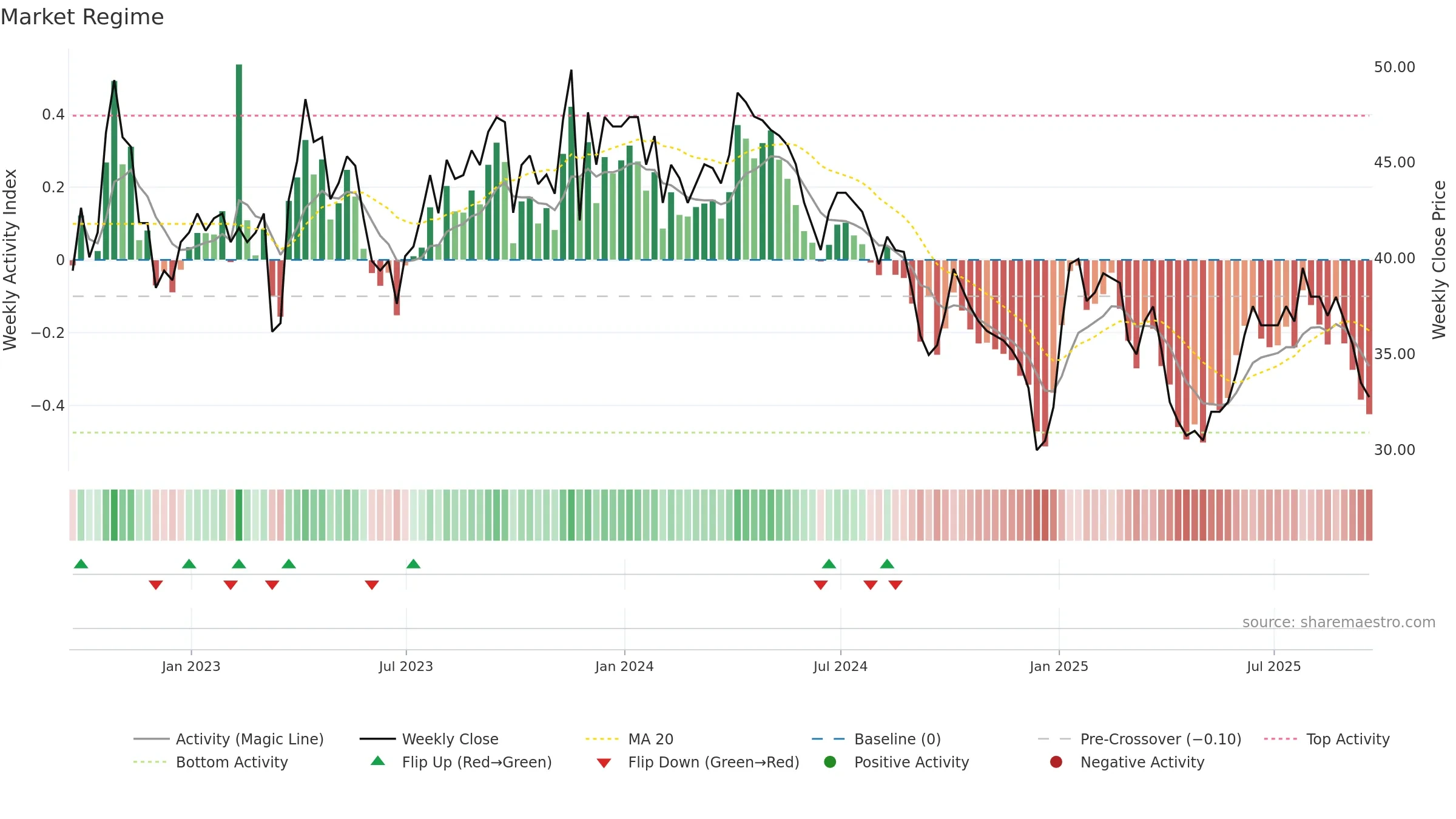 PTAL weekly Market Snapshot chart, closing 2025-09-19.