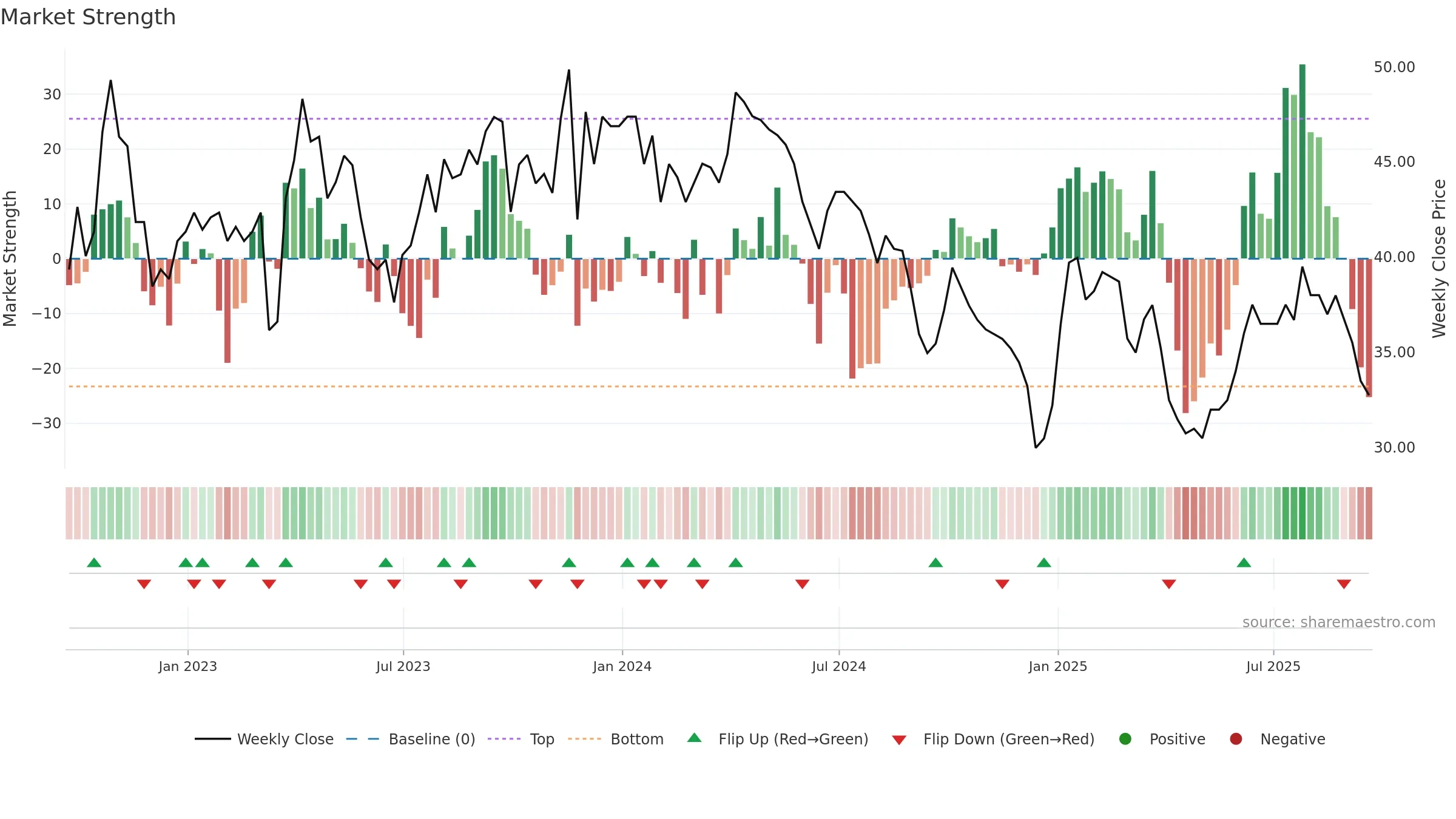 PTAL weekly Market Strength chart, closing 2025-09-19.