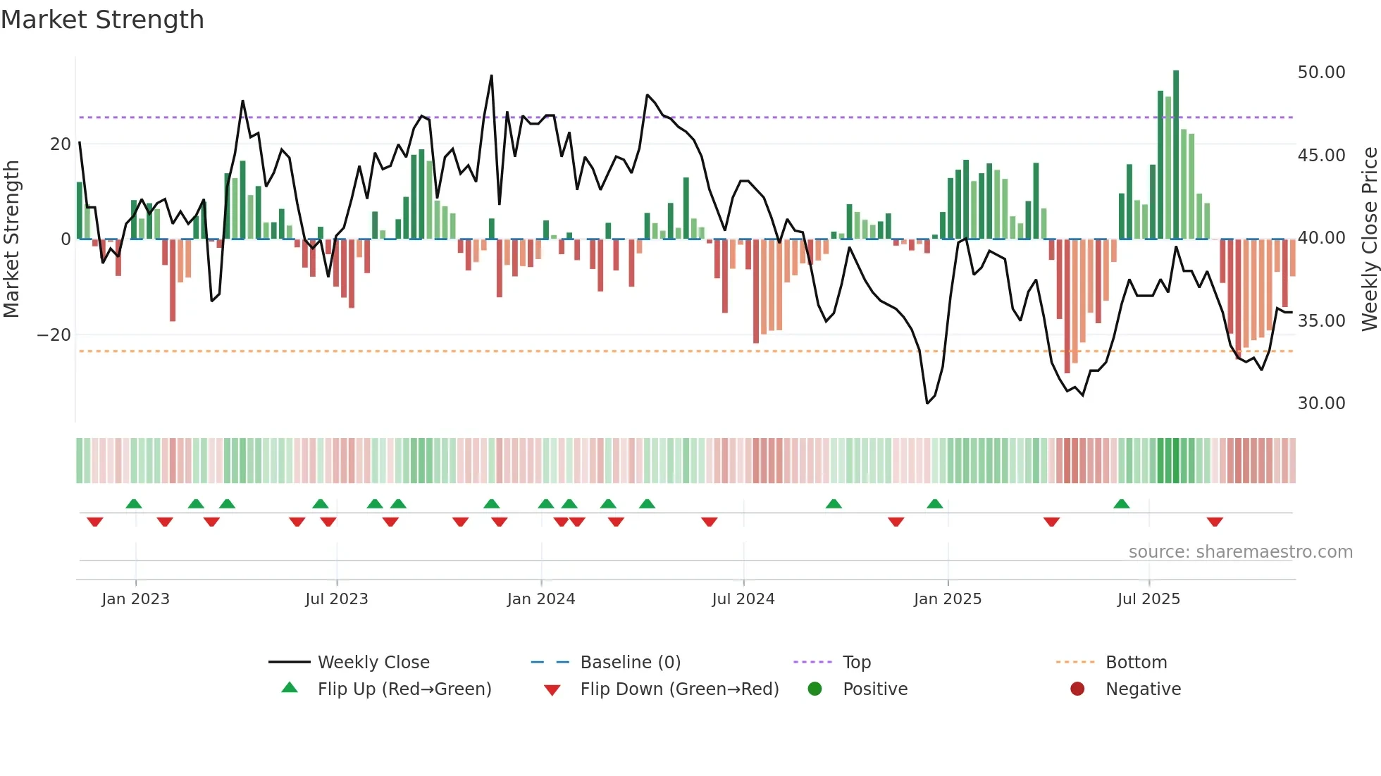 PTAL weekly Market Strength chart