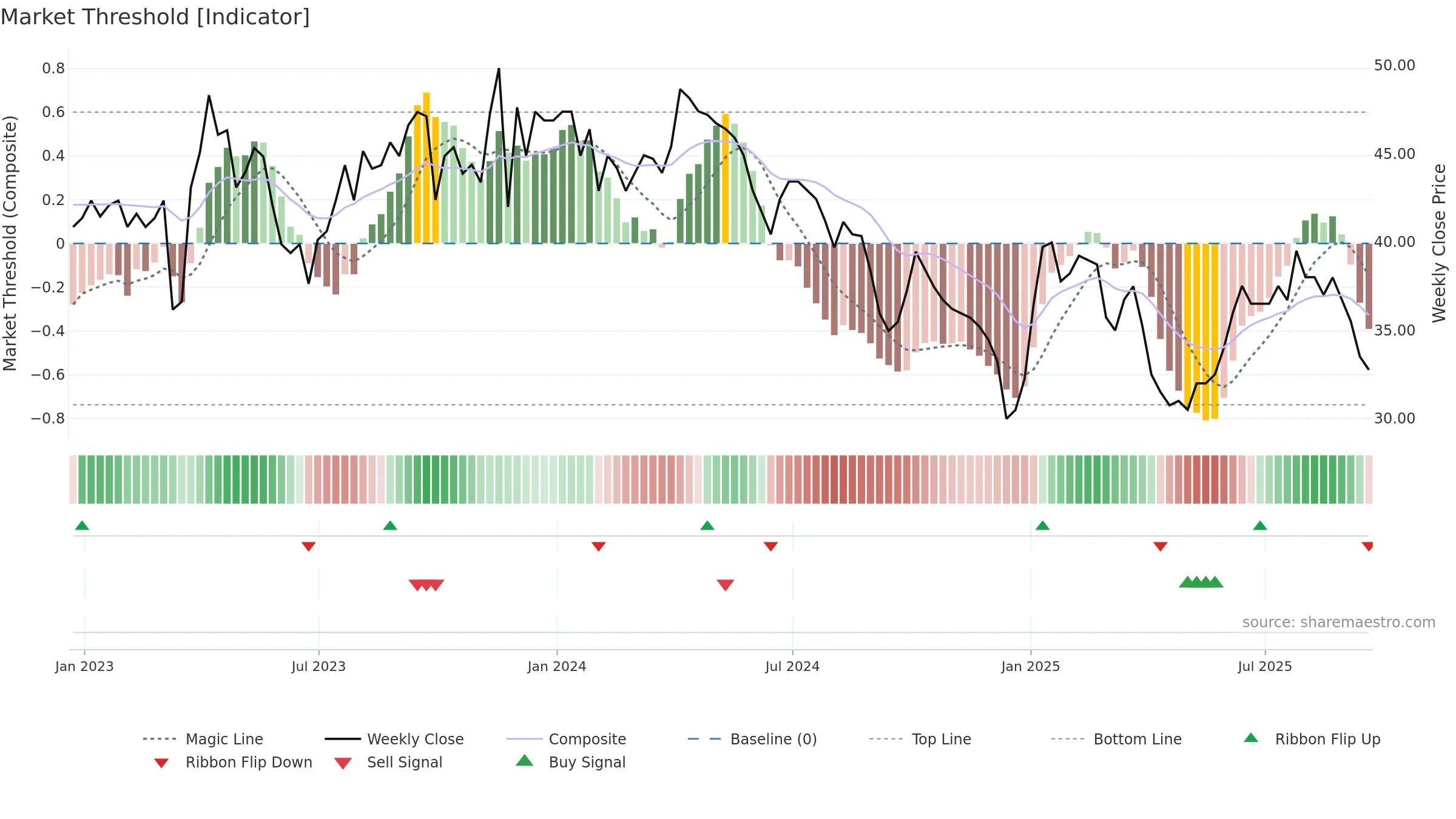 PTAL weekly Market Threshold chart, closing 2025-09-19.