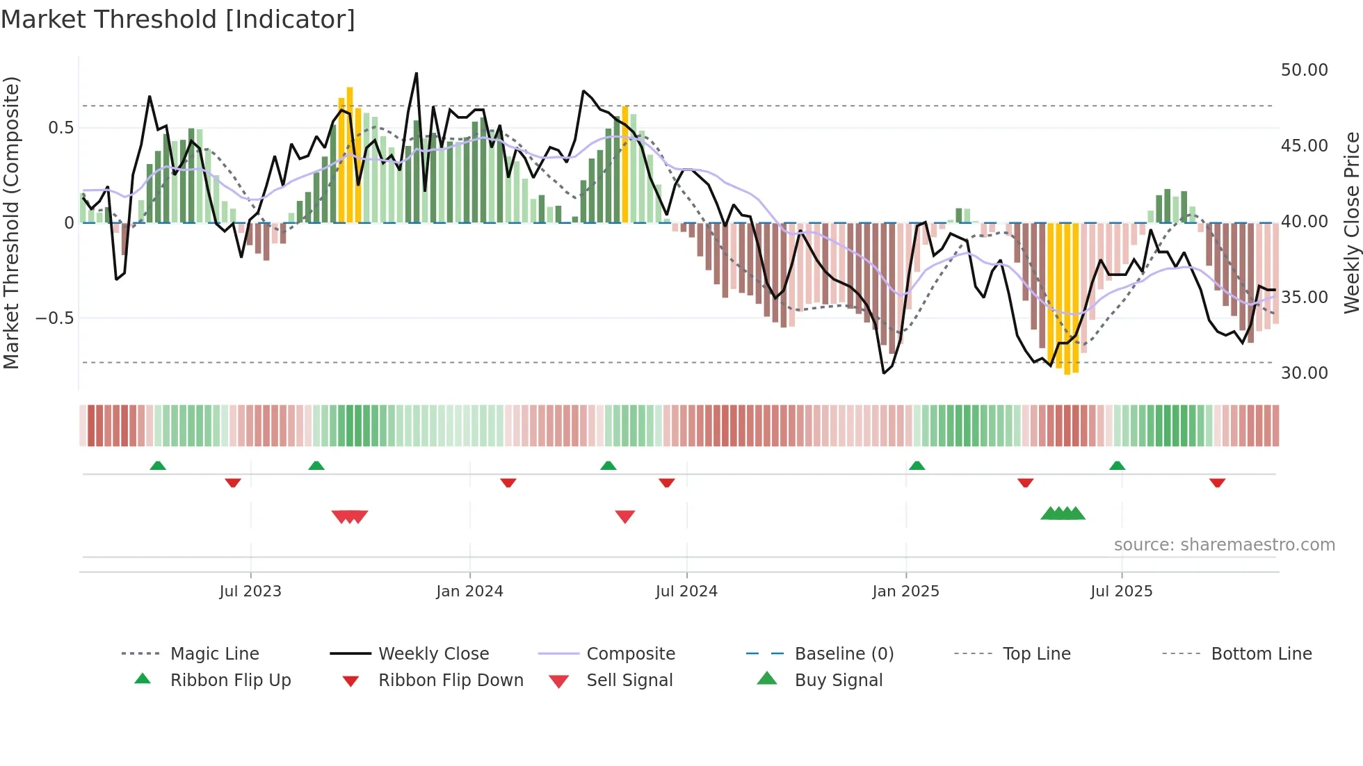 PTAL weekly Market Threshold chart