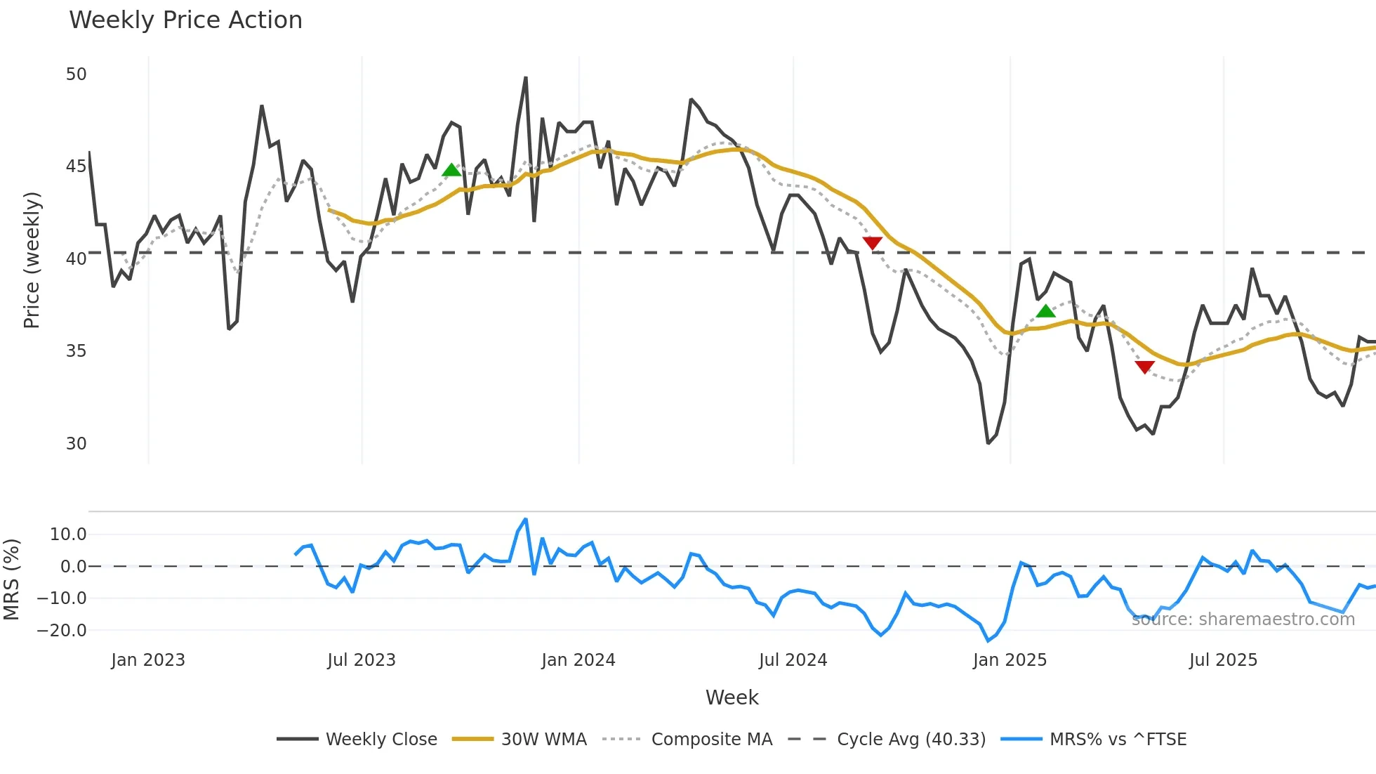 PTAL weekly Price Action chart, closing 2025-11-07