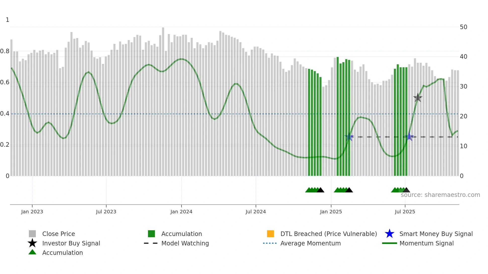 PTAL weekly Smart Money chart