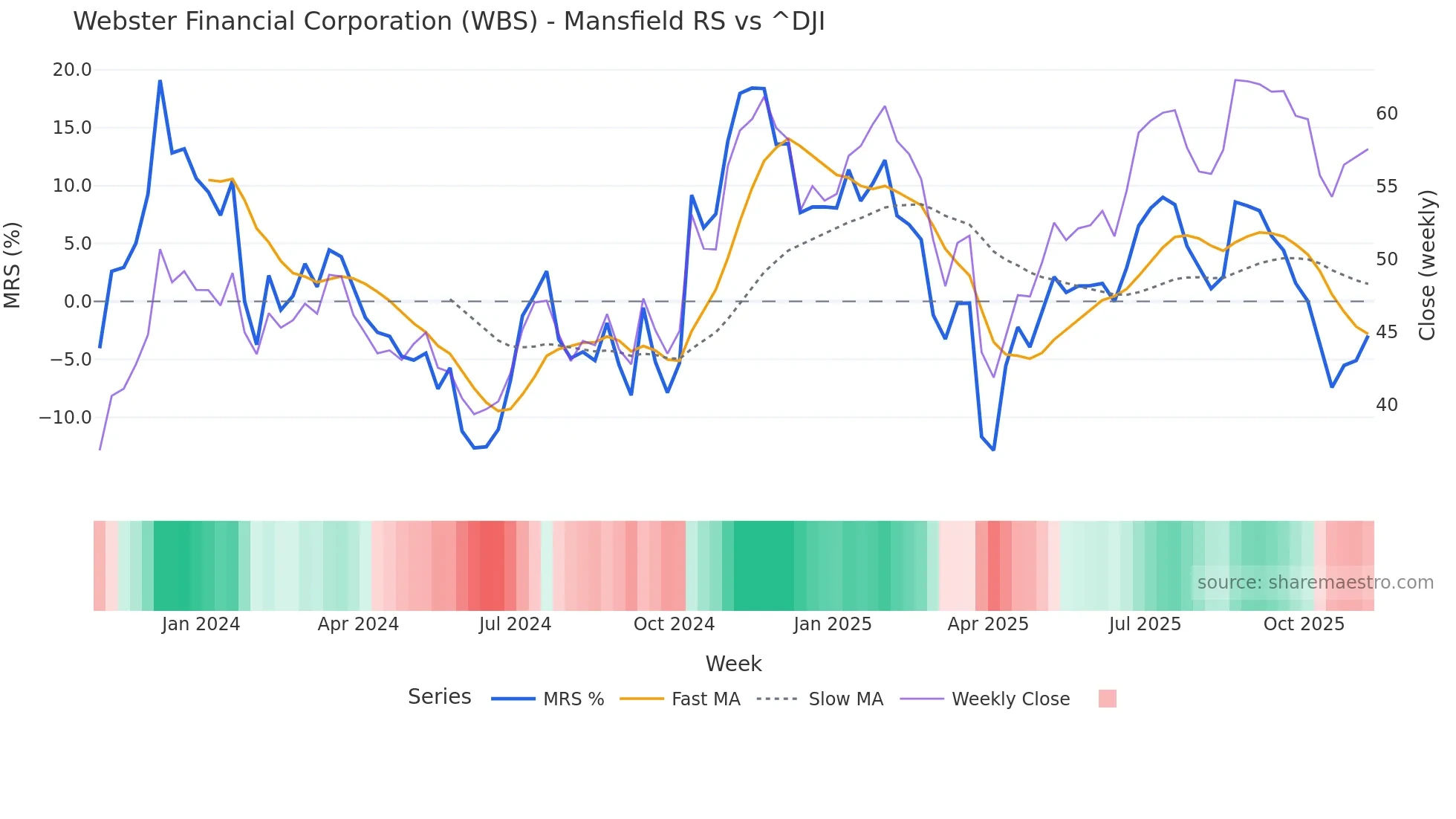 WBS Mansfield Relative Strength chart