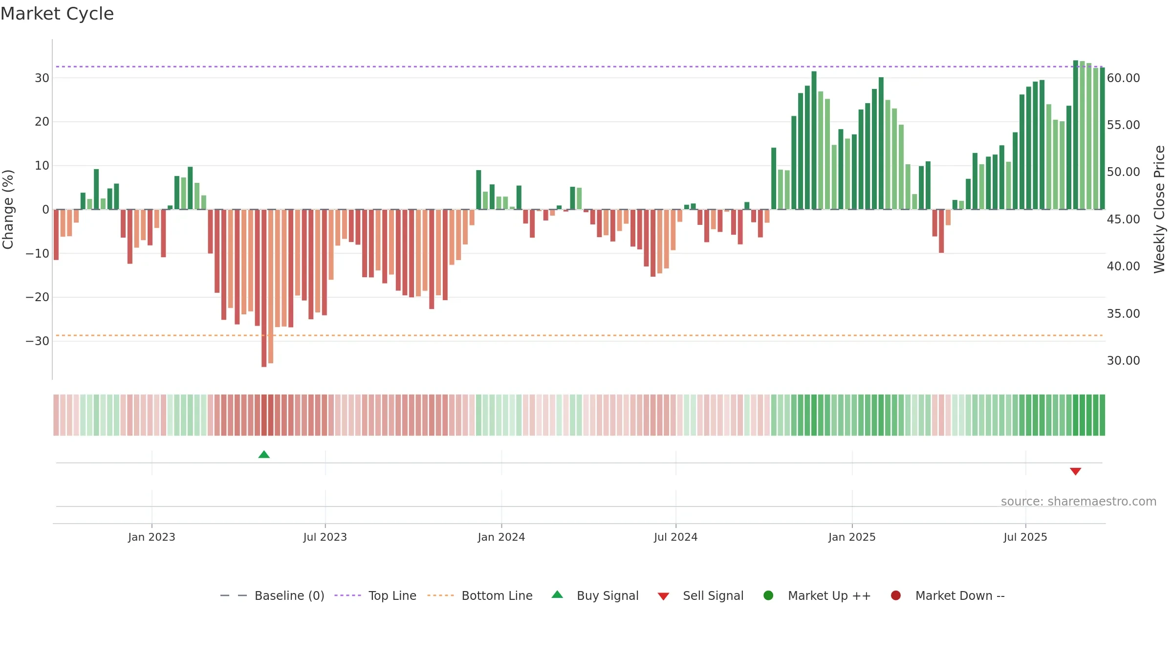 WBS weekly Market Cycle chart, closing 2025-09-19.