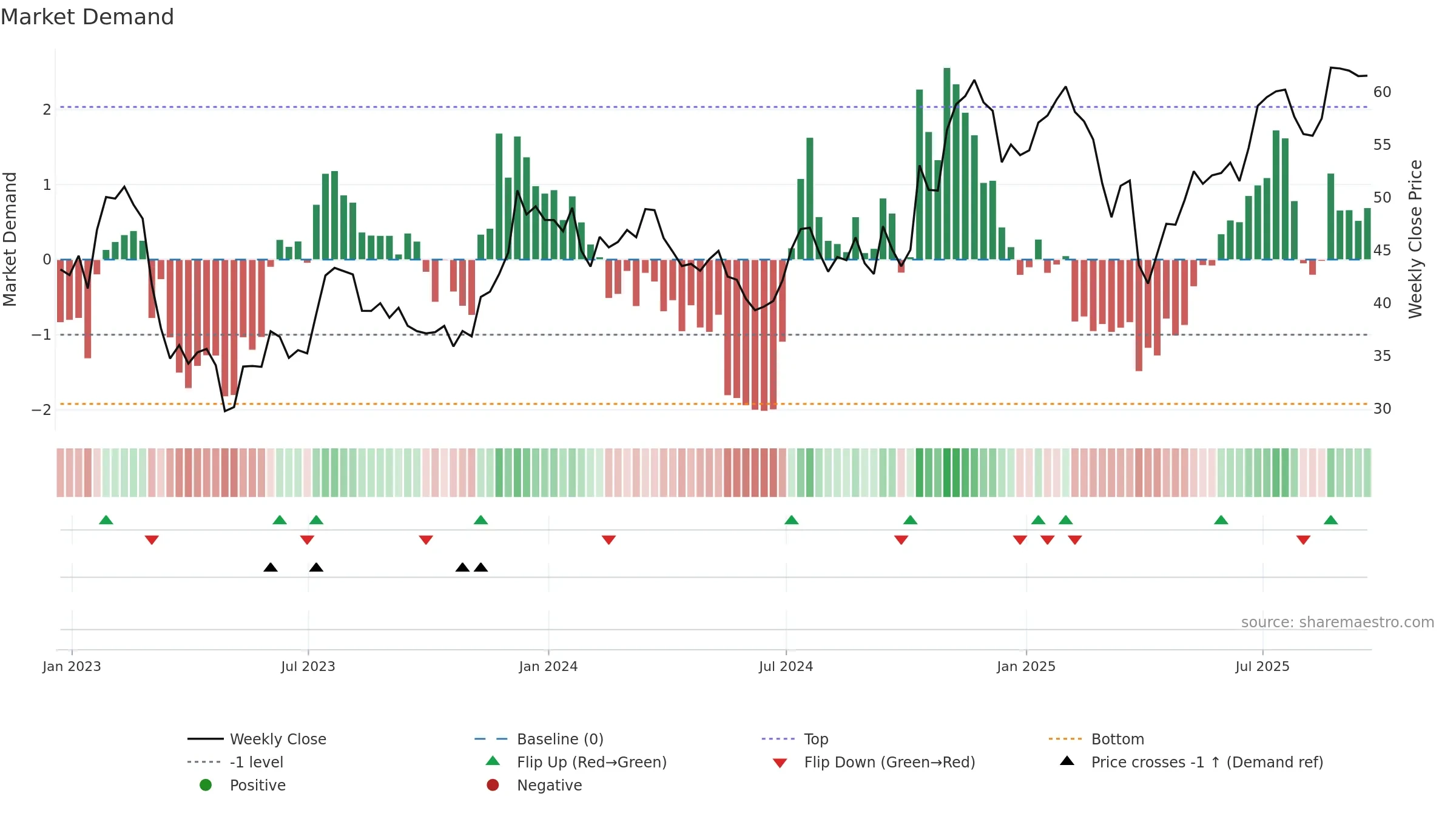WBS weekly Market Demand chart, closing 2025-09-19.