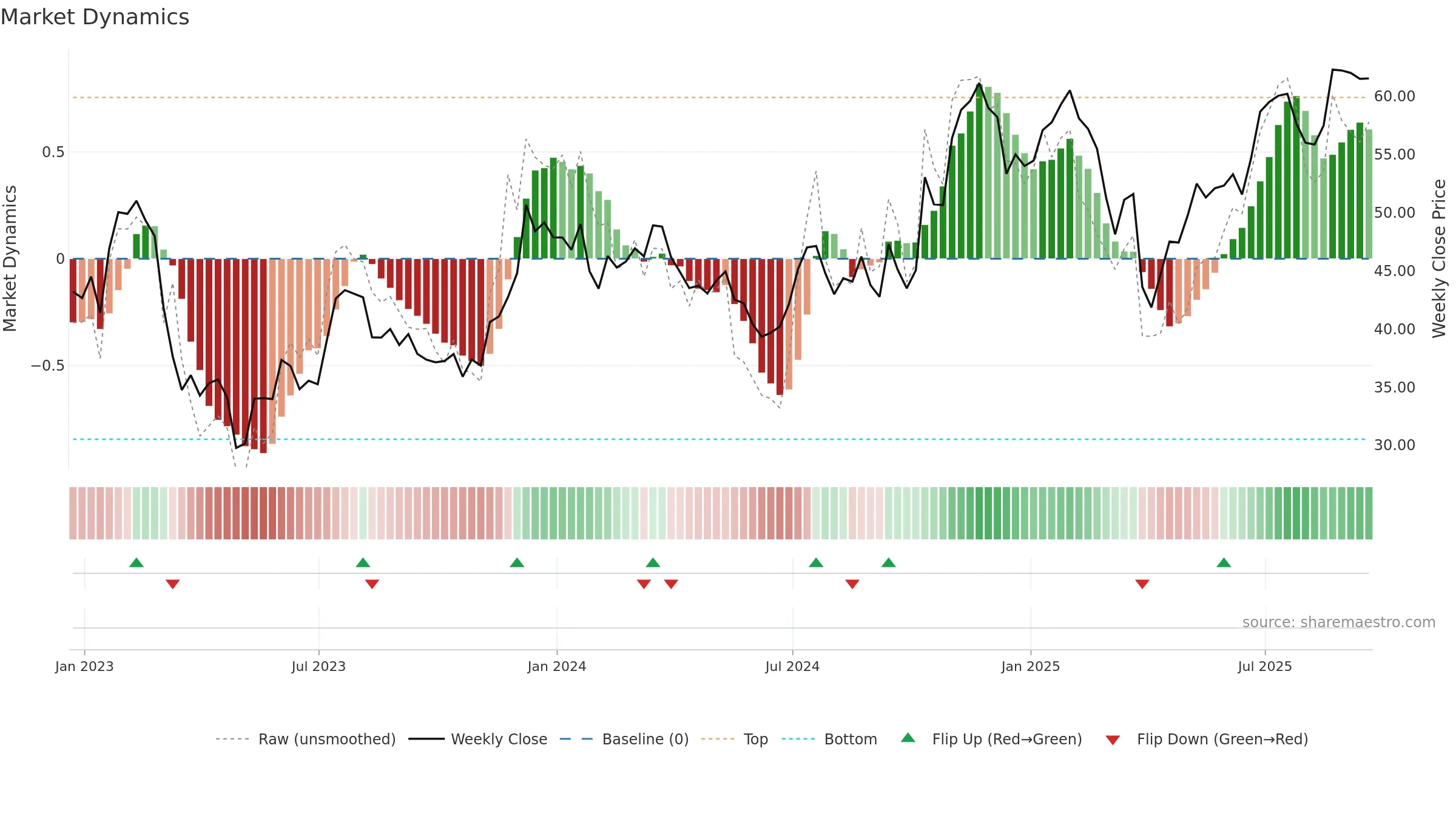 WBS weekly Market Dynamics chart, closing 2025-09-19.