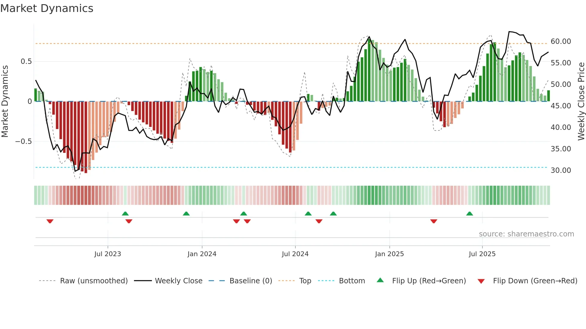 WBS weekly Market Dynamics chart