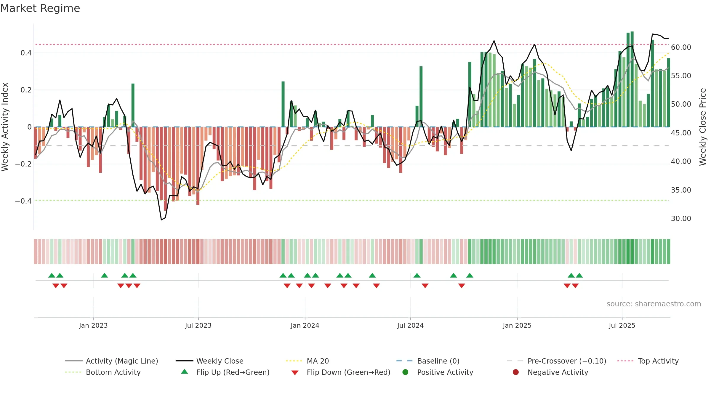 WBS weekly Market Snapshot chart, closing 2025-09-19.