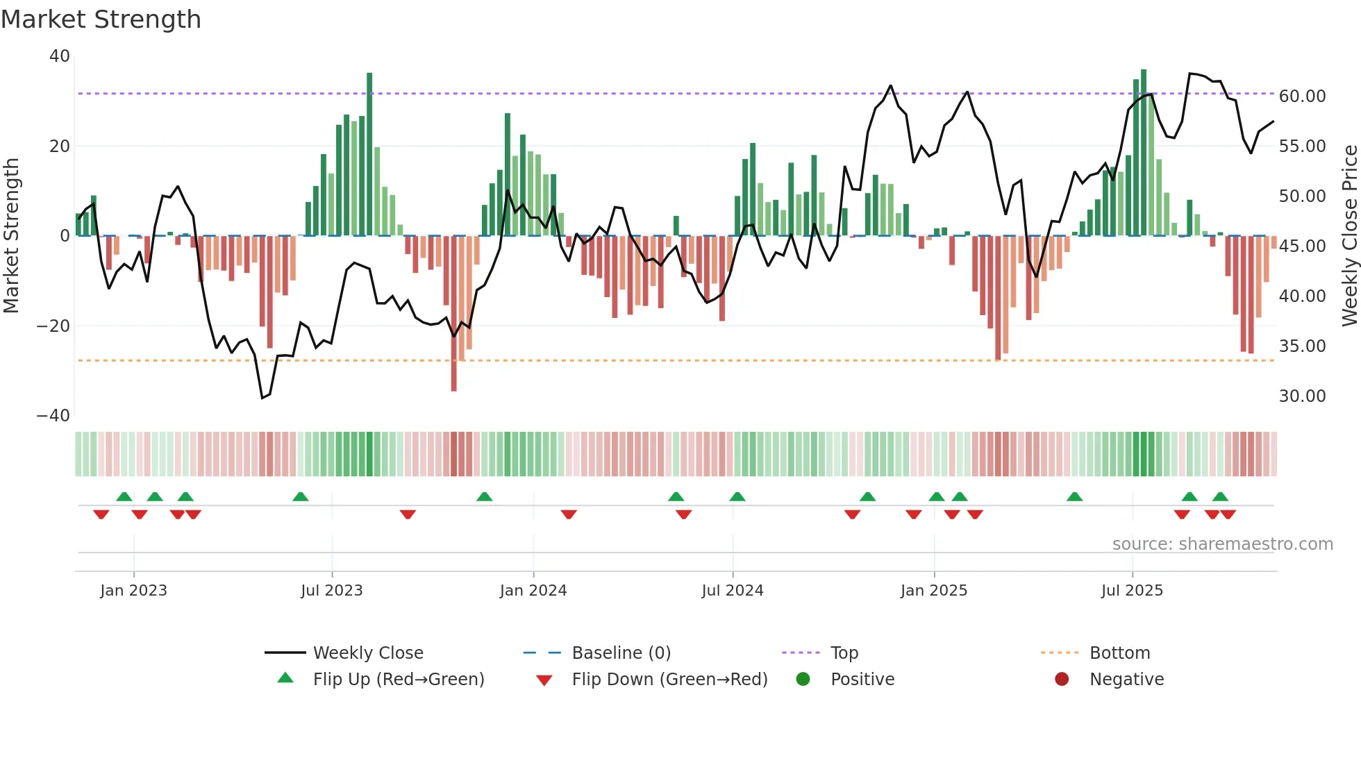 WBS weekly Market Strength chart